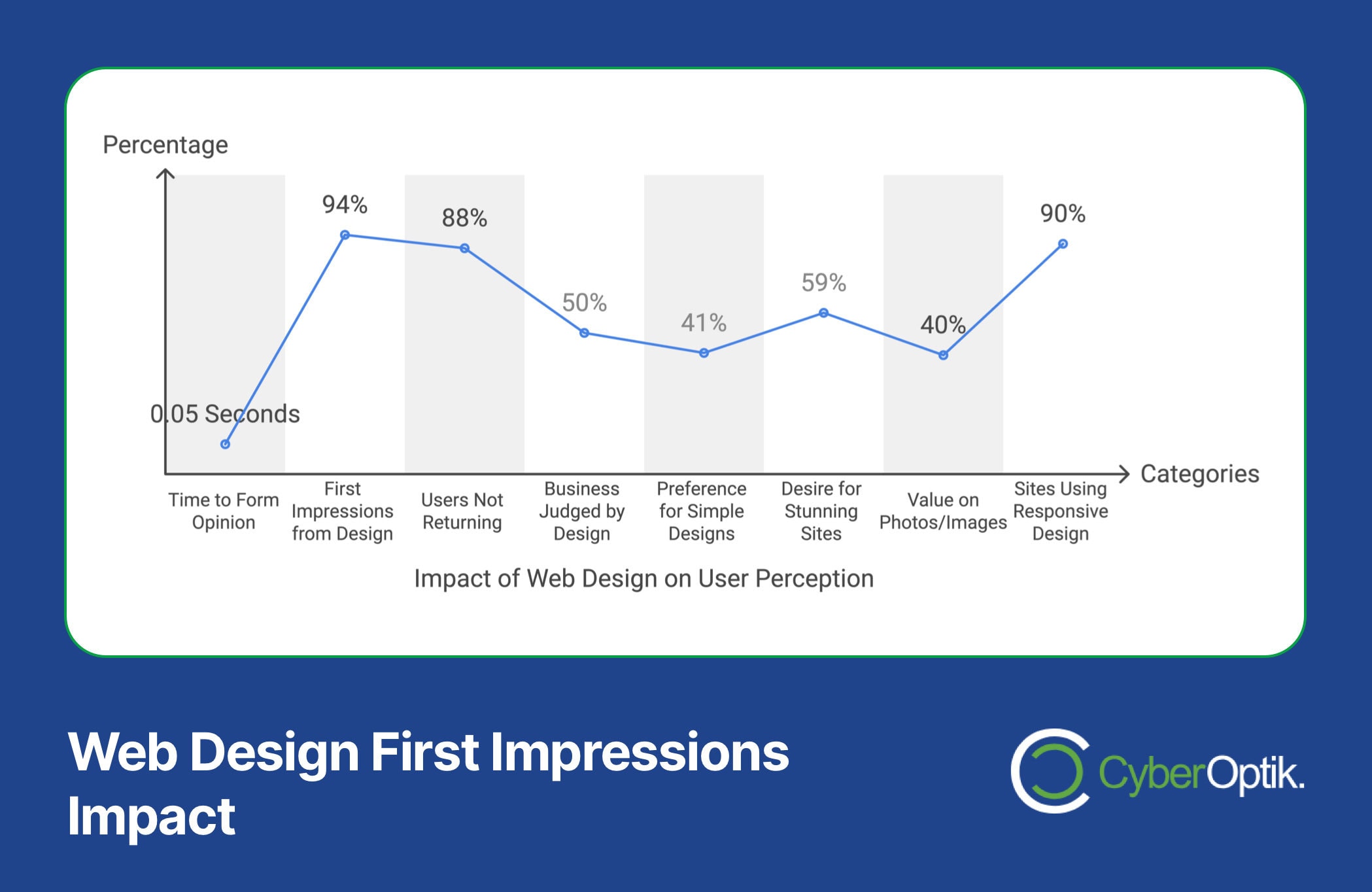 Graph illustrating the impact of user experience on web design categories: 94% on first impression, 88% on return rate, 50% on business judgment, 41% on simplicity, and highlighting a 90% necessity for redesigns to align with best practices.