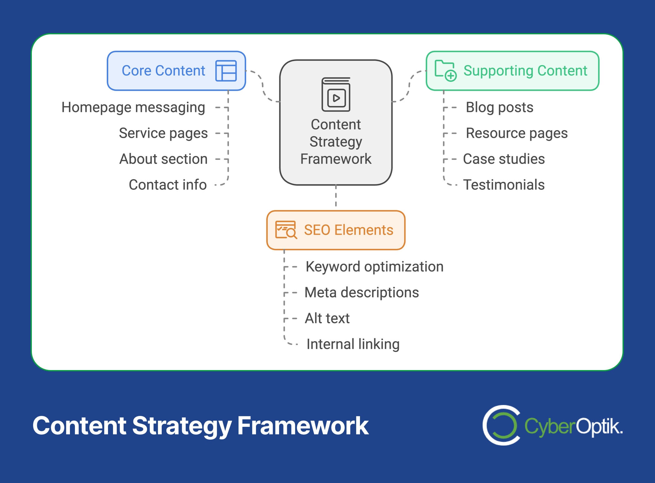 Infographic illustrating a "Content Strategy Framework" for small businesses, featuring categories like Core Content, SEO Elements, and Supporting Content. Each links to components such as homepage messaging and blog posts, all laid out with web design principles optimized for 2025.