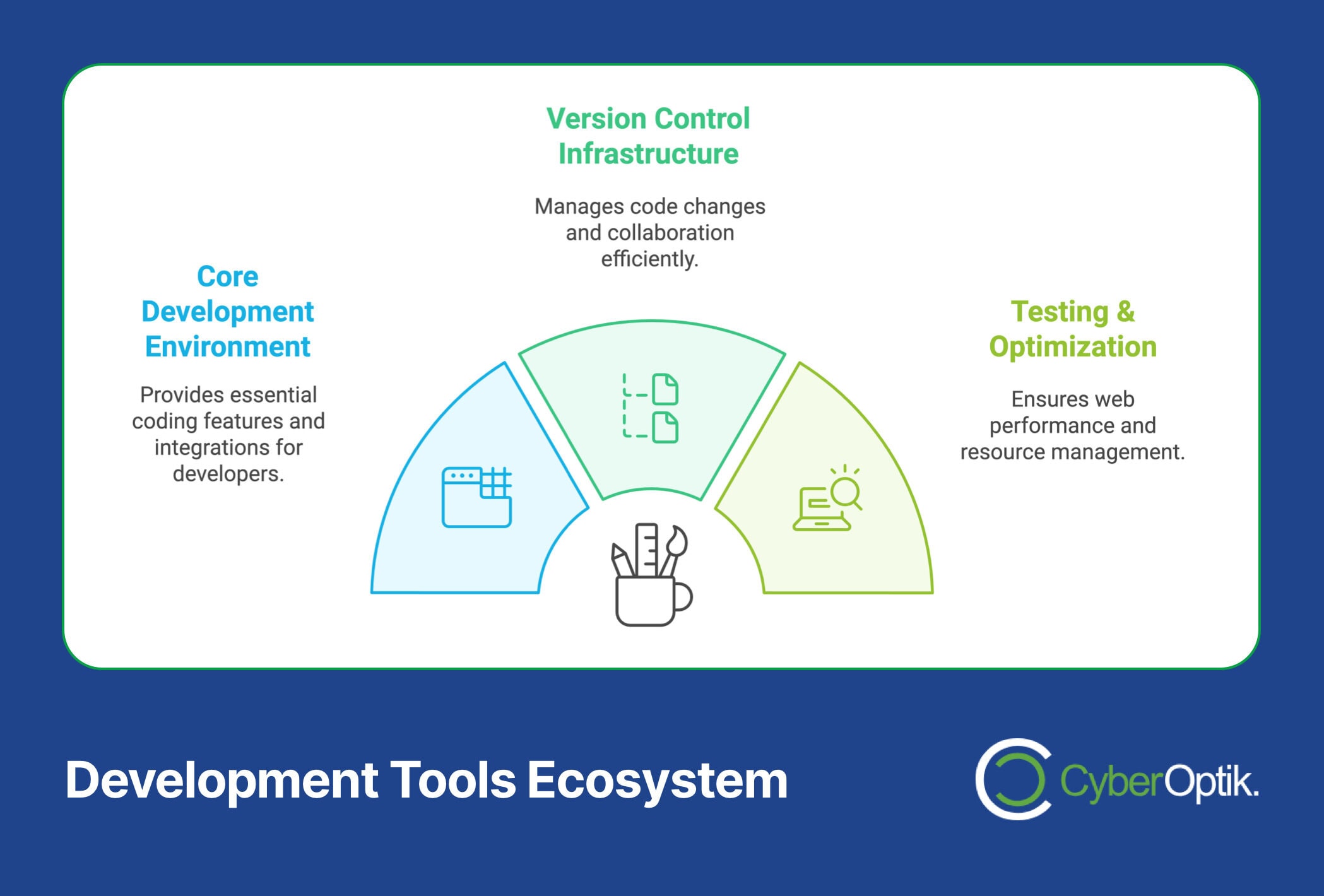 Diagram illustrating the game-changing development tools ecosystem with sections on core development environment, version control infrastructure, and testing & optimization. Ideal for professional developers looking to enhance their toolkit in web development.