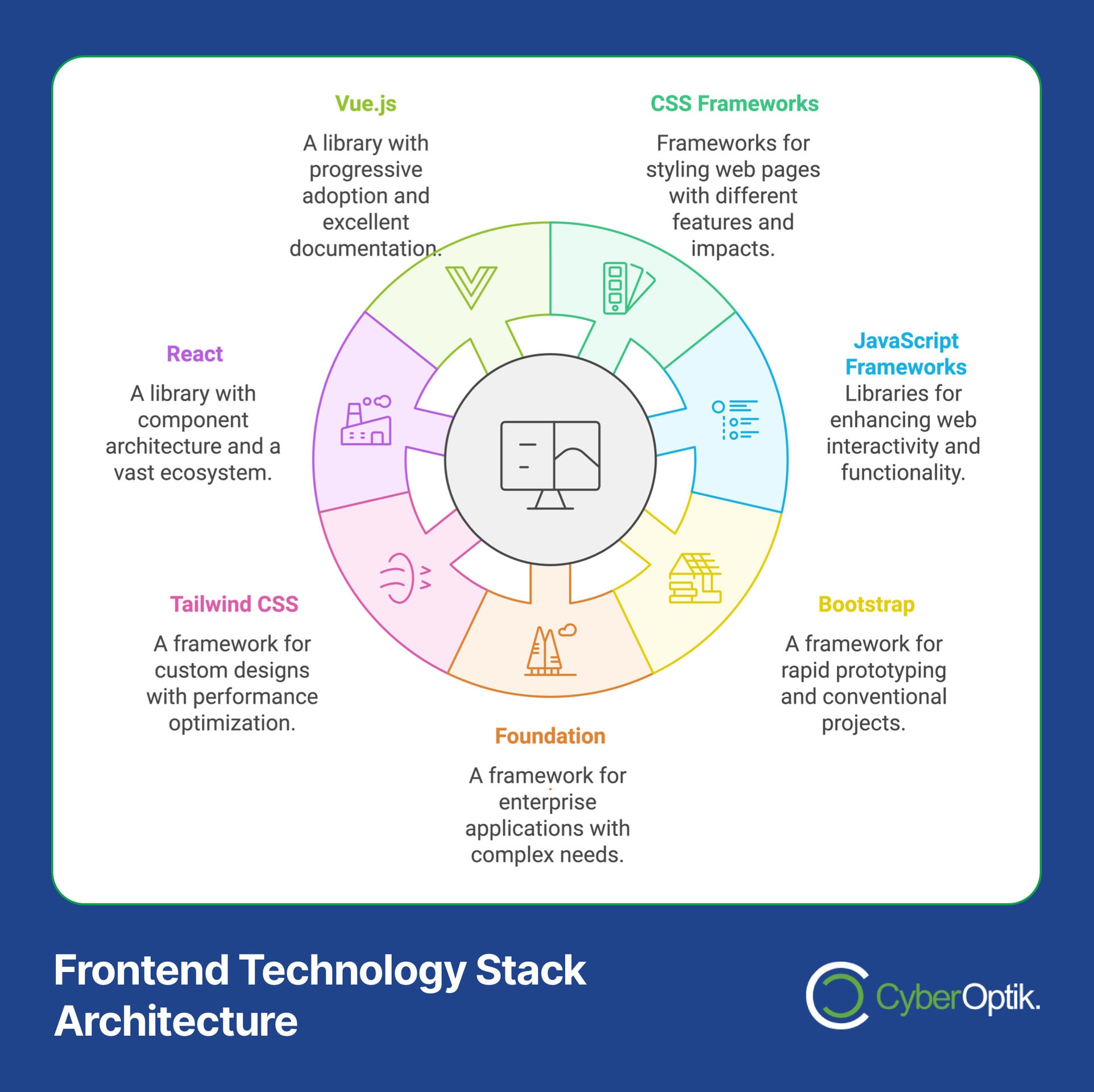 Infographic showcasing a game-changing frontend technology stack architecture, featuring Vue.js, React, Tailwind CSS, Foundation, and Bootstrap. This essential guide for professional developers includes JavaScript and CSS frameworks, centralized around a striking computer graphic.