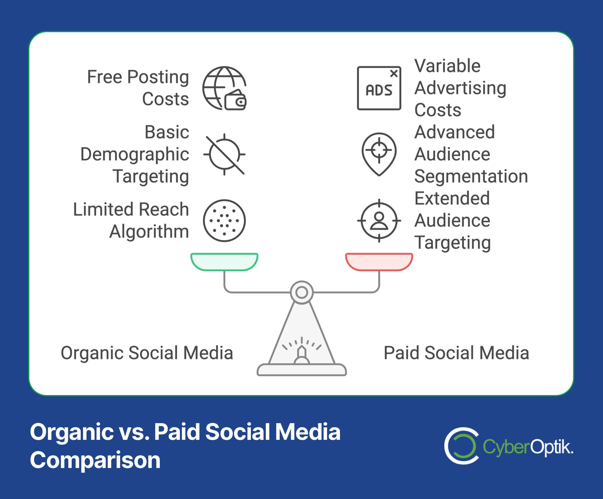 Comparison of organic vs. paid social media for business growth: organic includes free posting and basic targeting, while paid social involves variable costs and advanced targeting, displayed on a comprehensive overview scale graphic.