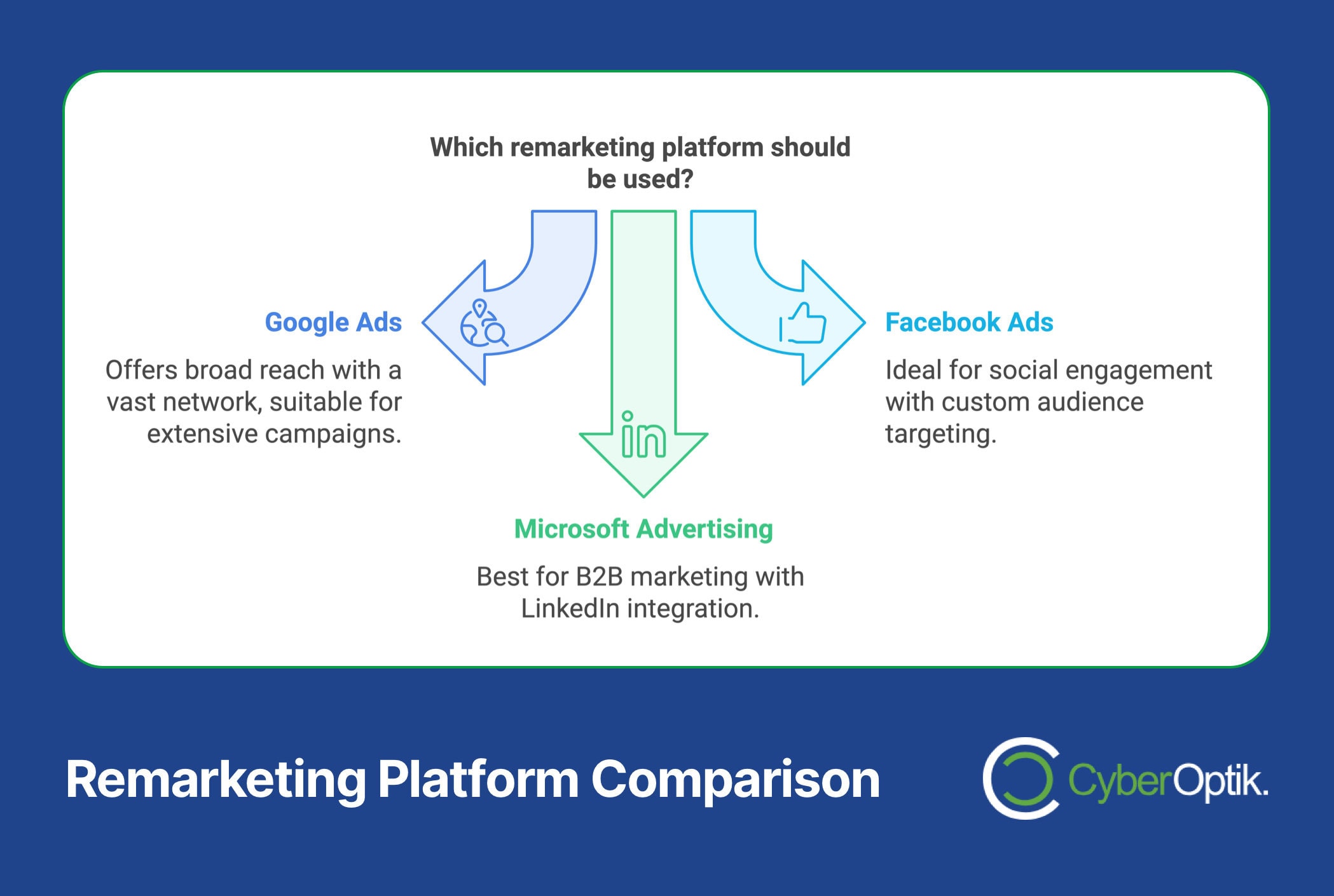 Flowchart comparing Google Ads, Facebook Ads, and Microsoft Advertising for remarketing, highlighting unique benefits of each platform. Discover advanced strategies for integrating SEO keywords into your ad campaigns to maximize reach and efficiency.