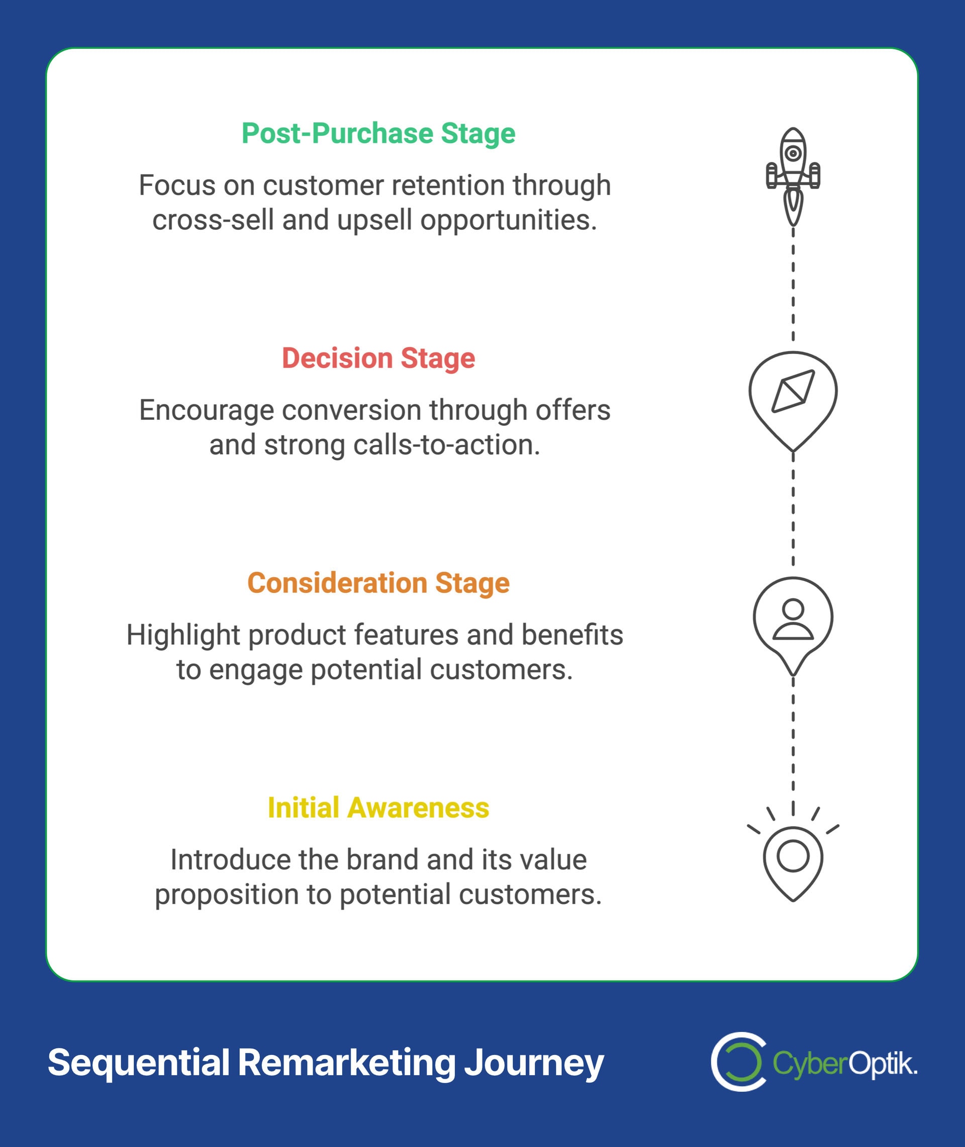 Explore the flowchart of our Advanced Remarketing Strategy, guiding you through four stages: Initial Awareness, Consideration, Decision, and Post-Purchase. This comprehensive approach highlights steps to engage and retain customers effectively.