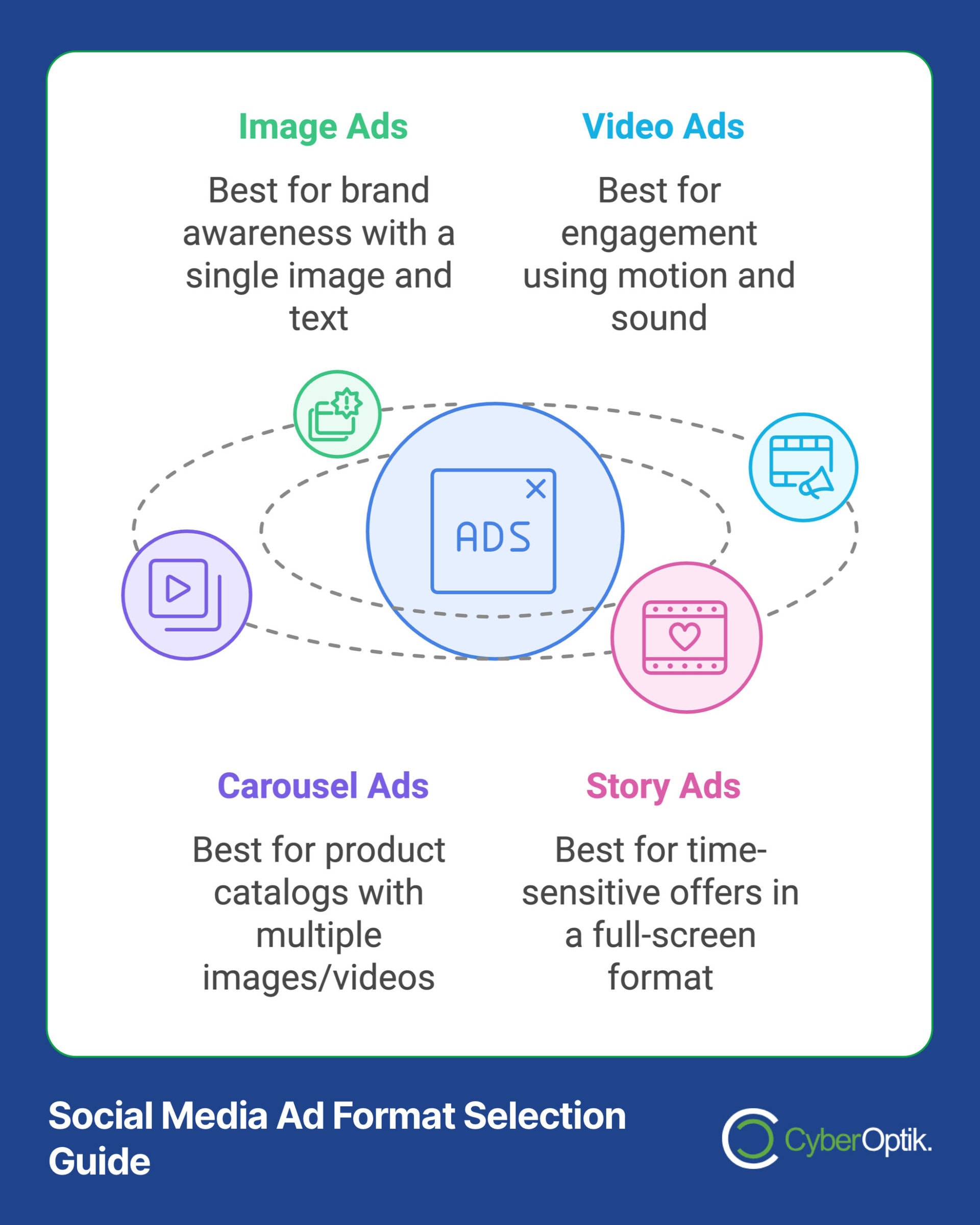 Infographic titled "Social Media Ad Format Selection Guide" offering a comprehensive overview of Image Ads, Video Ads, Carousel Ads, and Story Ads with brief descriptions and icons to drive business growth through paid social strategies.