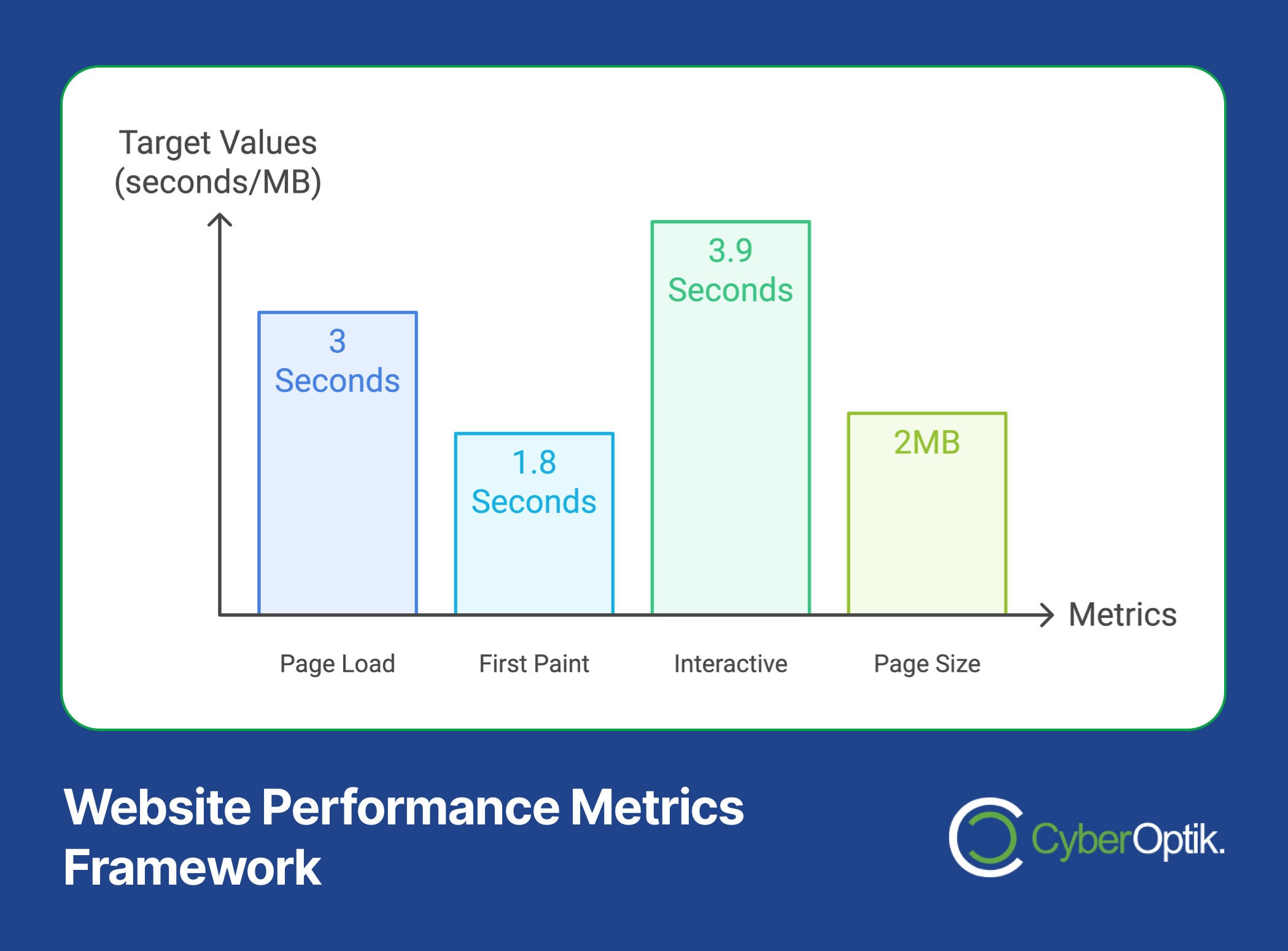 Bar graph titled "Website Performance Metrics Framework 2025," showcasing target values for page load, first paint, interactive times, and page size—essential for small businesses. The CyberOptik logo is in the bottom right corner, reflecting a commitment to superior web design.