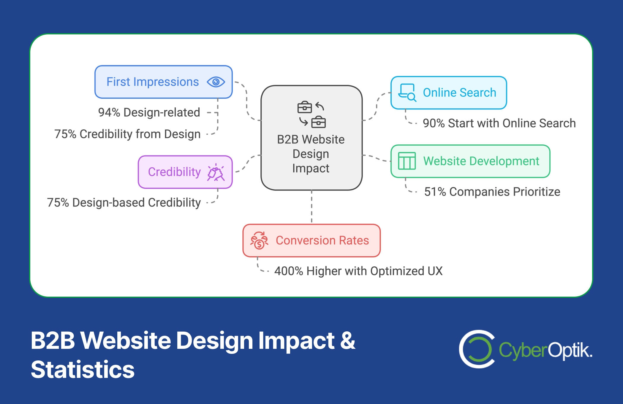 Infographic titled "B2B Website Design Impact & Statistics" with sections on first impressions, credibility, online search, website development, and conversion rates. Includes percentages and impacts alongside best practices for effective design.