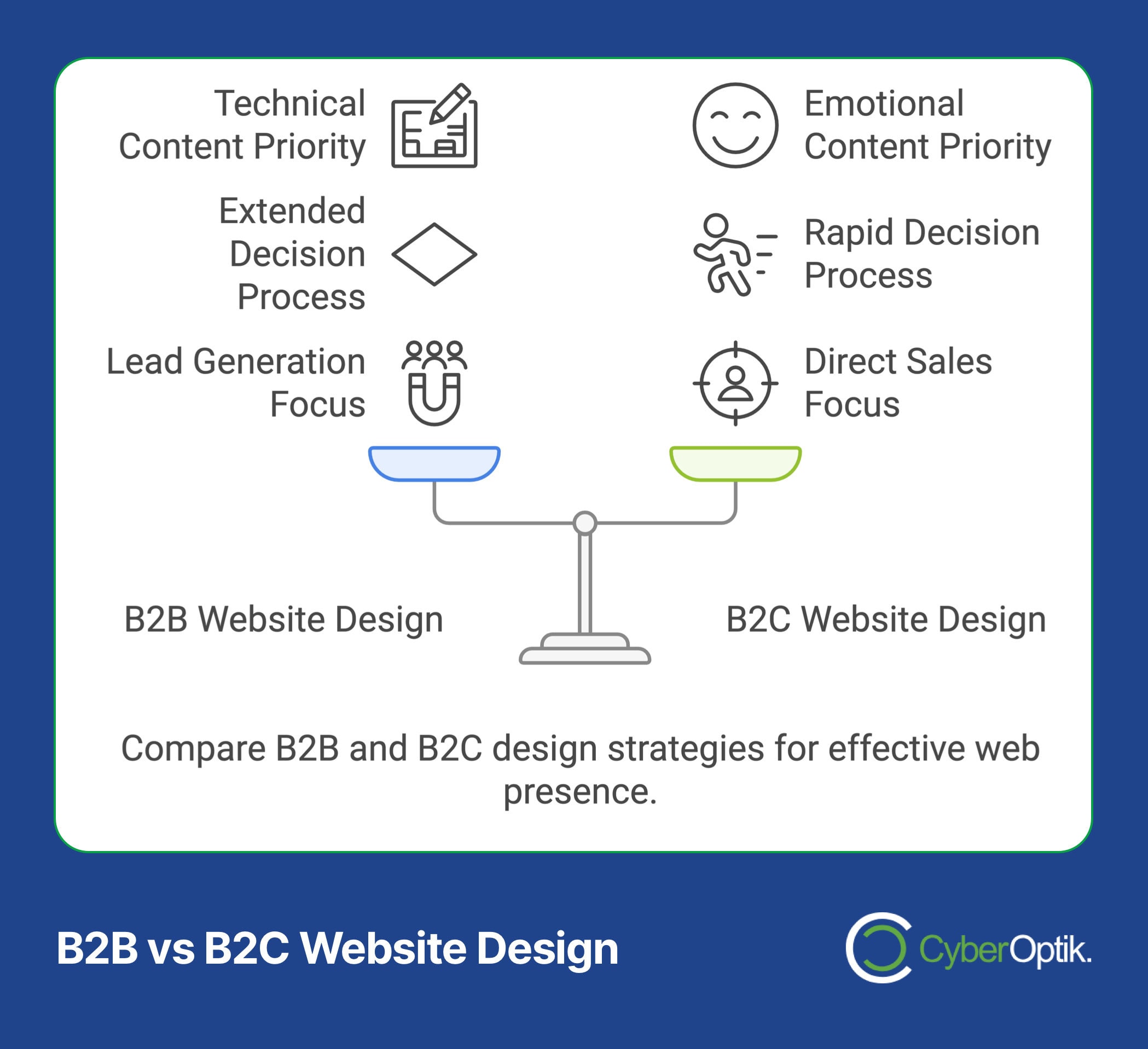 Infographic comparing B2B and B2C website design. Discover best practices as B2B focuses on technical content and lead generation, while B2C emphasizes emotional content and direct sales.