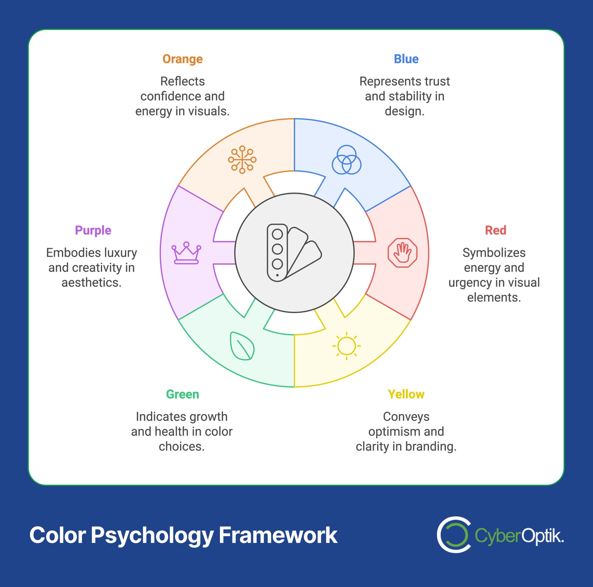 The Color Psychology Framework diagram serves as a beginner's guide, illustrating the meanings of orange, blue, red, yellow, green, and purple in visuals and branding—a core principle valuable for effective web design.