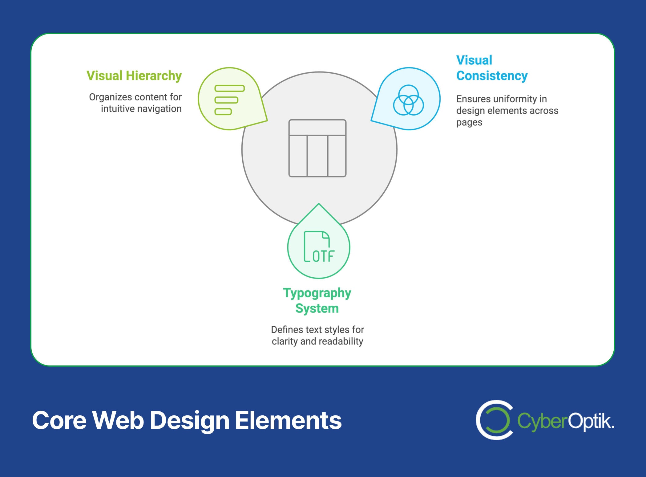 Infographic titled "Core Web Design Elements" for a Beginner's Guide, showcasing Visual Hierarchy, Typography System, and Visual Consistency, each with a brief description. CyberOptik logo at the bottom right.