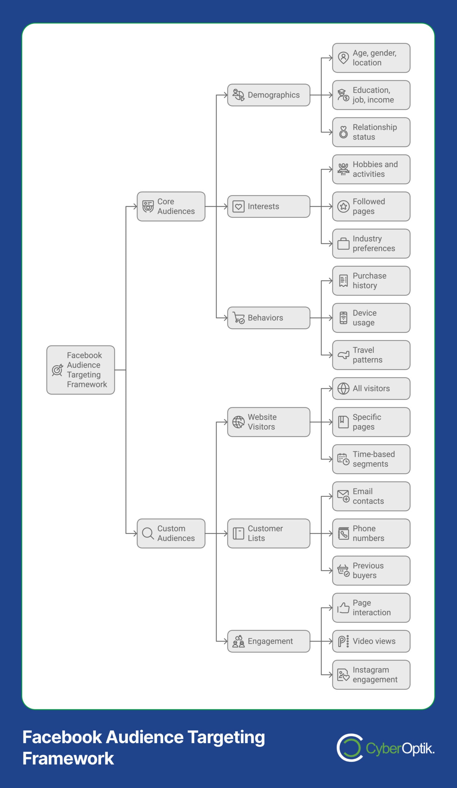 Flowchart of the Facebook Audience Targeting Framework, a Strategic Targeting Blueprint showcasing components: demographics, interests, behaviors, website visitors, customer lists, and engagement. This comprehensive guide enhances your Facebook Ads precision by identifying the ideal target audience.