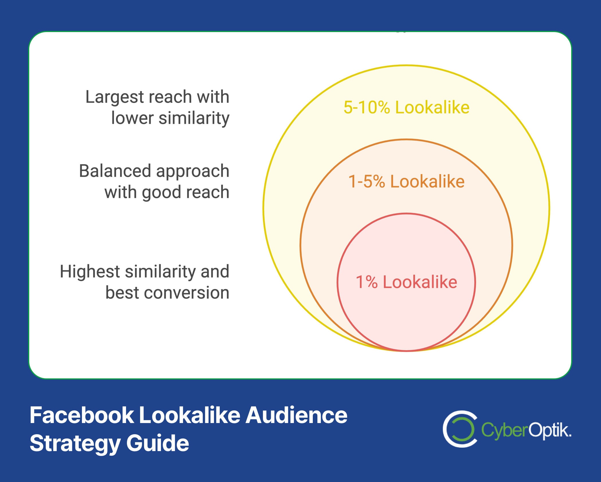 Diagram illustrating the Facebook Lookalike Audience strategy: Larger circles represent lower similarity with higher reach, while smaller circles indicate higher similarity with better conversion. This Strategic Targeting Blueprint enhances your Facebook Ads for precise targeting and improved results.