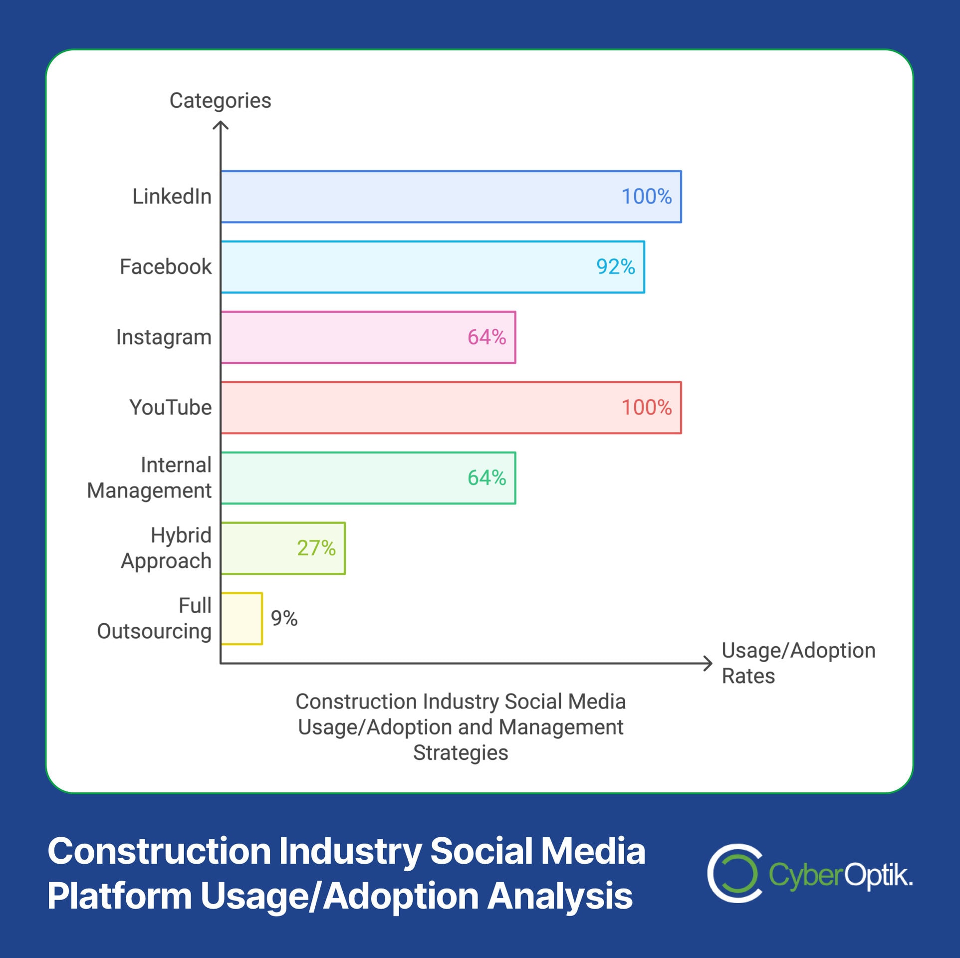 Bar chart illustrating social media marketing in the construction industry: LinkedIn and YouTube each boast 100% usage, Facebook at 92%, with Instagram and Internal Management at 64%. Notably, a hybrid approach shows a mere 27%, while full outsourcing lags behind at just 9%.