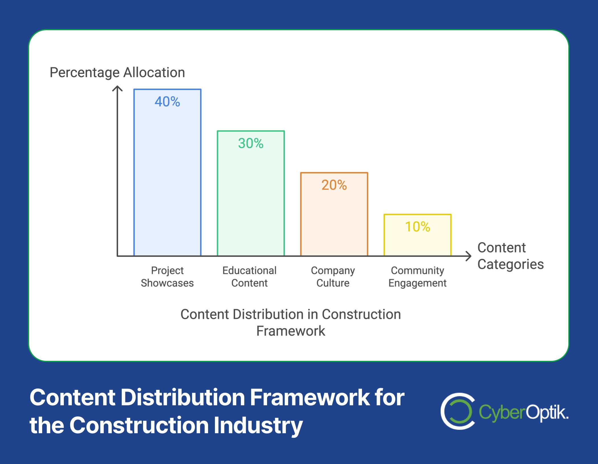 Bar chart illustrating content distribution for construction companies: 40% project showcases, 30% educational content, 20% company culture, and 10% community engagement—highlighting proven strategies in social media marketing for industry success.