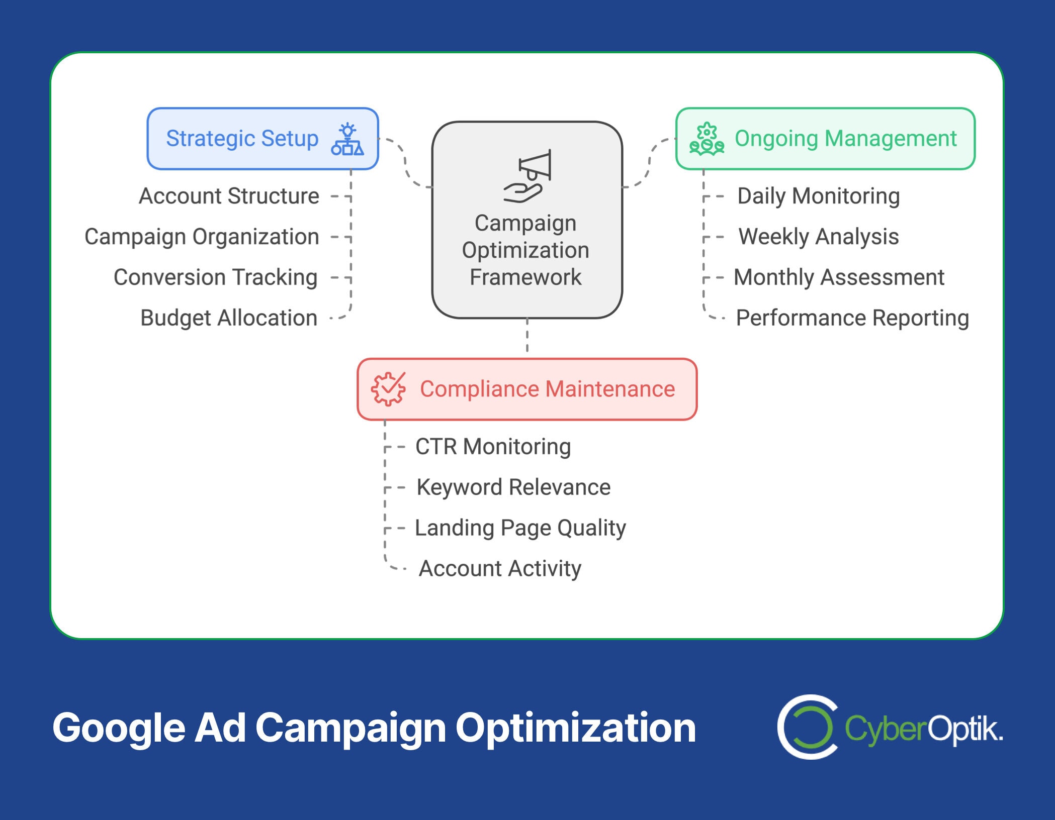 Infographic detailing Google Ad Campaign Optimization with three main areas: Strategic Setup, Compliance Maintenance, and Ongoing Management. This beginner’s guide features core principles like monitoring, budget allocation, and a touch of web design to enhance your ad's visual appeal.