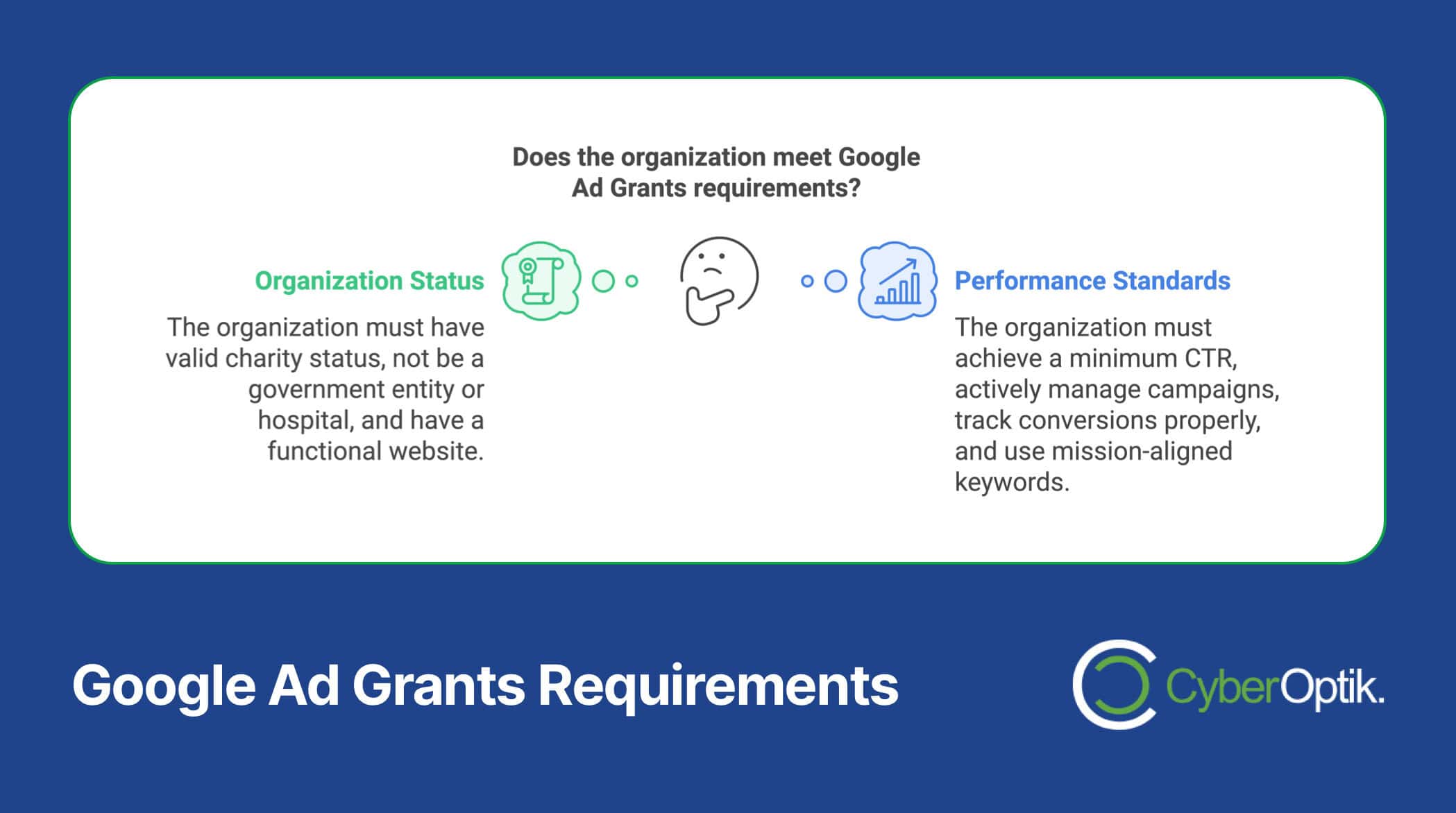 Diagram illustrating Google Ad Grants requirements: Organization must have charity status and a functional website designed with core principles in mind; must meet performance standards like CTR and keyword alignment. CyberOptik logo included.