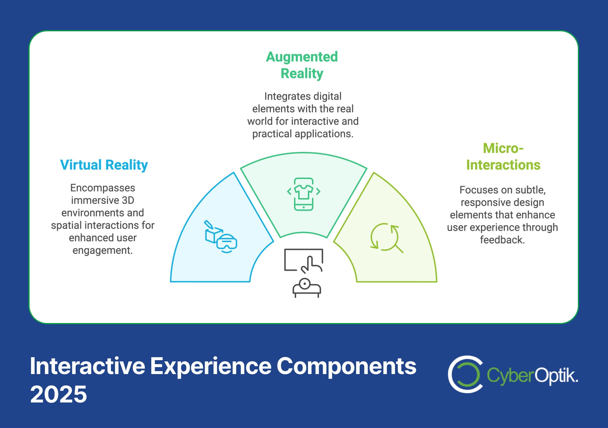 Infographic titled "Interactive Experience Components 2025," featuring sections on Virtual Reality, Augmented Reality, and Micro-Interactions. It offers a professional forecast of web design trends. Logo at bottom right for CyberOptik.