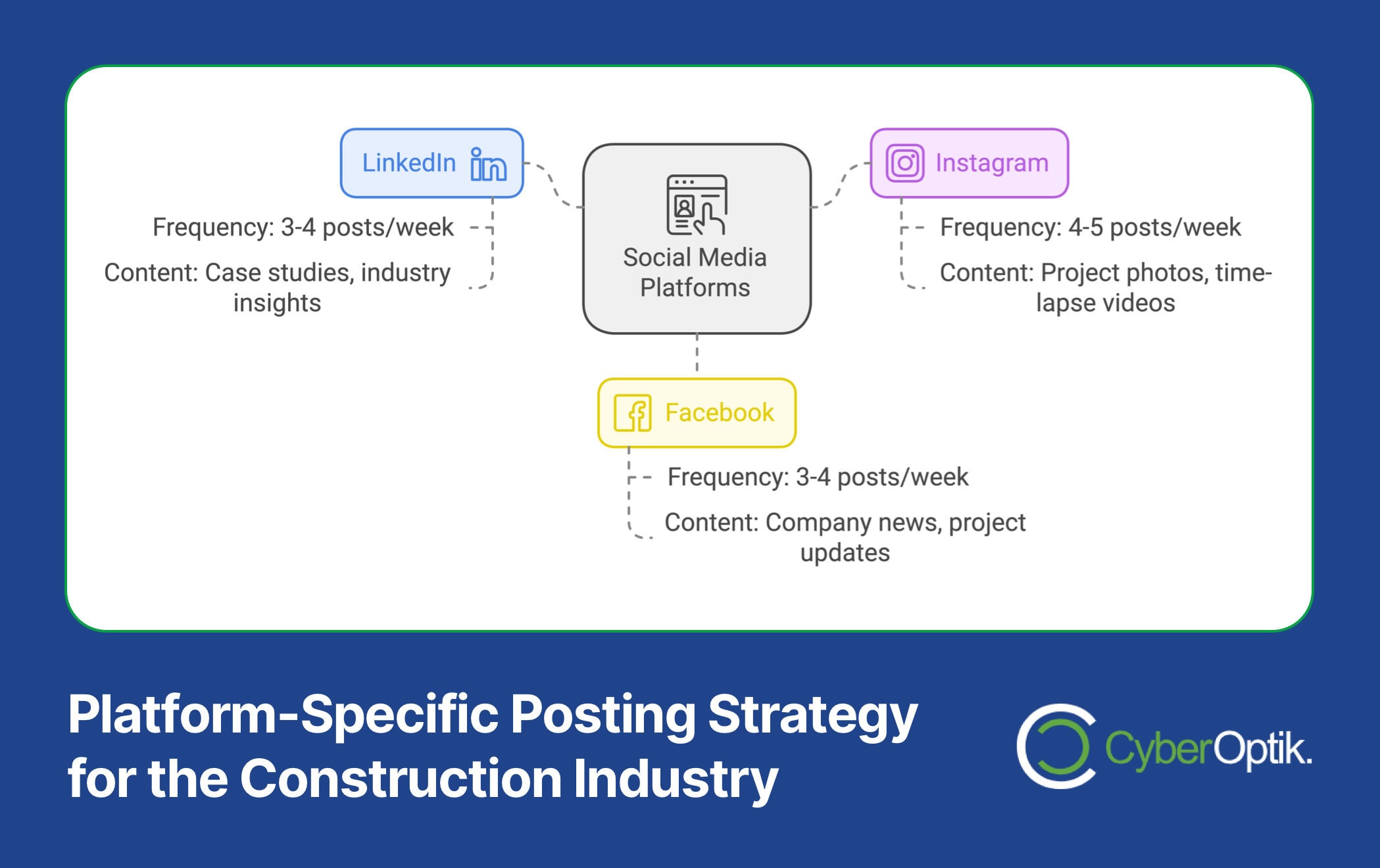 Diagram of proven social media marketing strategies for construction companies: LinkedIn, Instagram, and Facebook, with details on posting frequency and content types.