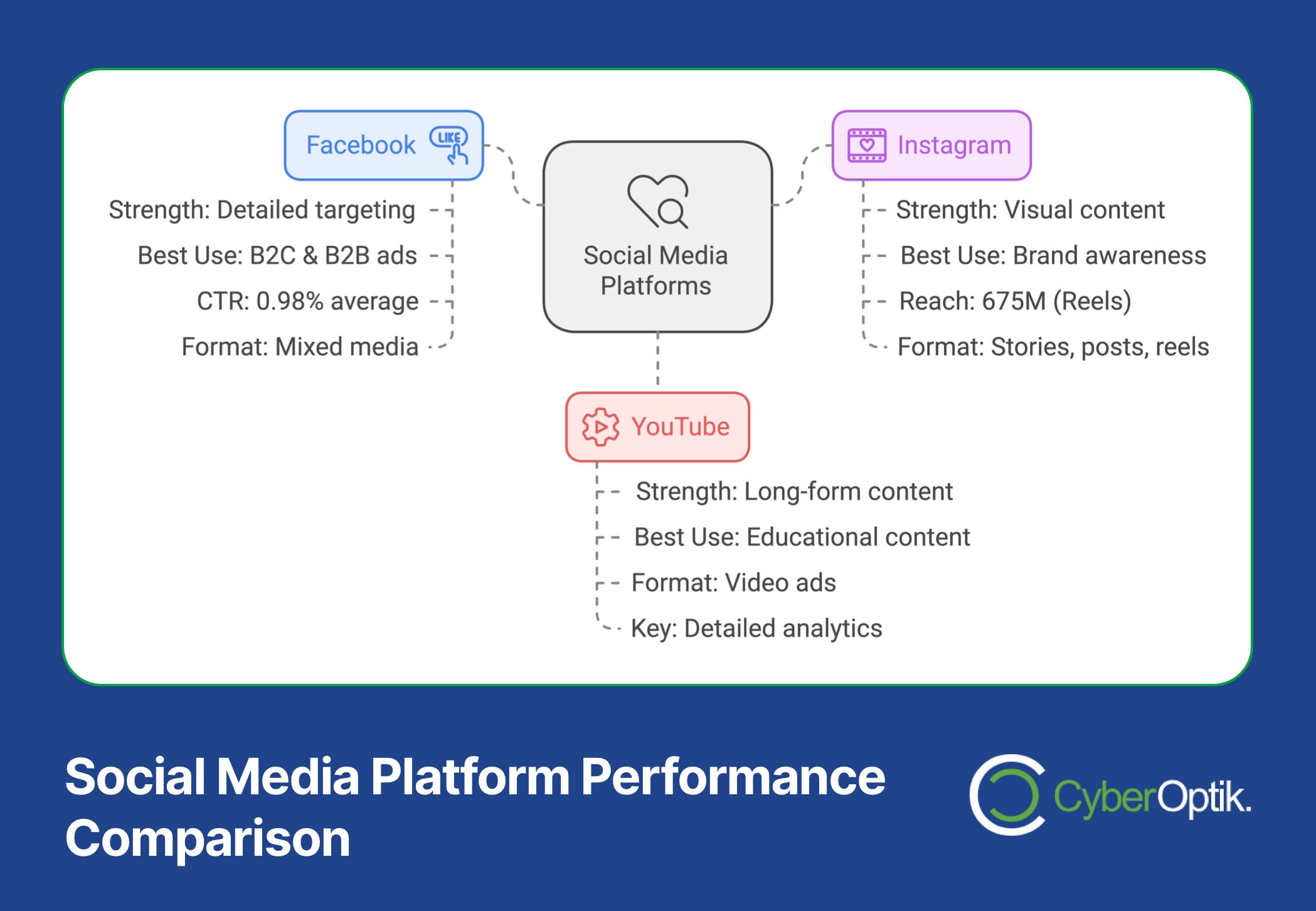 Diagram comparing social media platforms: Facebook highlights targeting and CTR in effective campaign strategies; Instagram emphasizes visual content and reach; YouTube focuses on long-form content and educational use for impactful social media advertising.