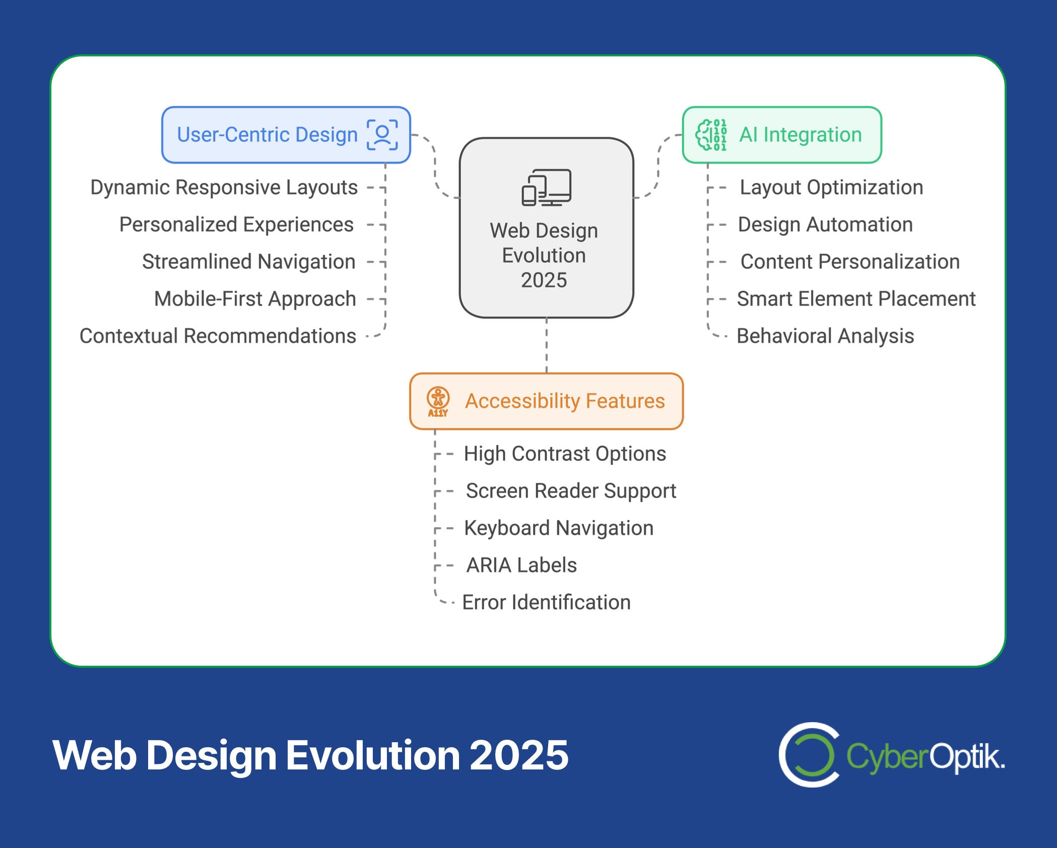 Flowchart illustrating Professional Forecast for Web Design Evolution 2025, highlighting Web Design Trends such as User-Centric Design, Accessibility Features, and AI Integration, with details on layout optimization and high contrast options.