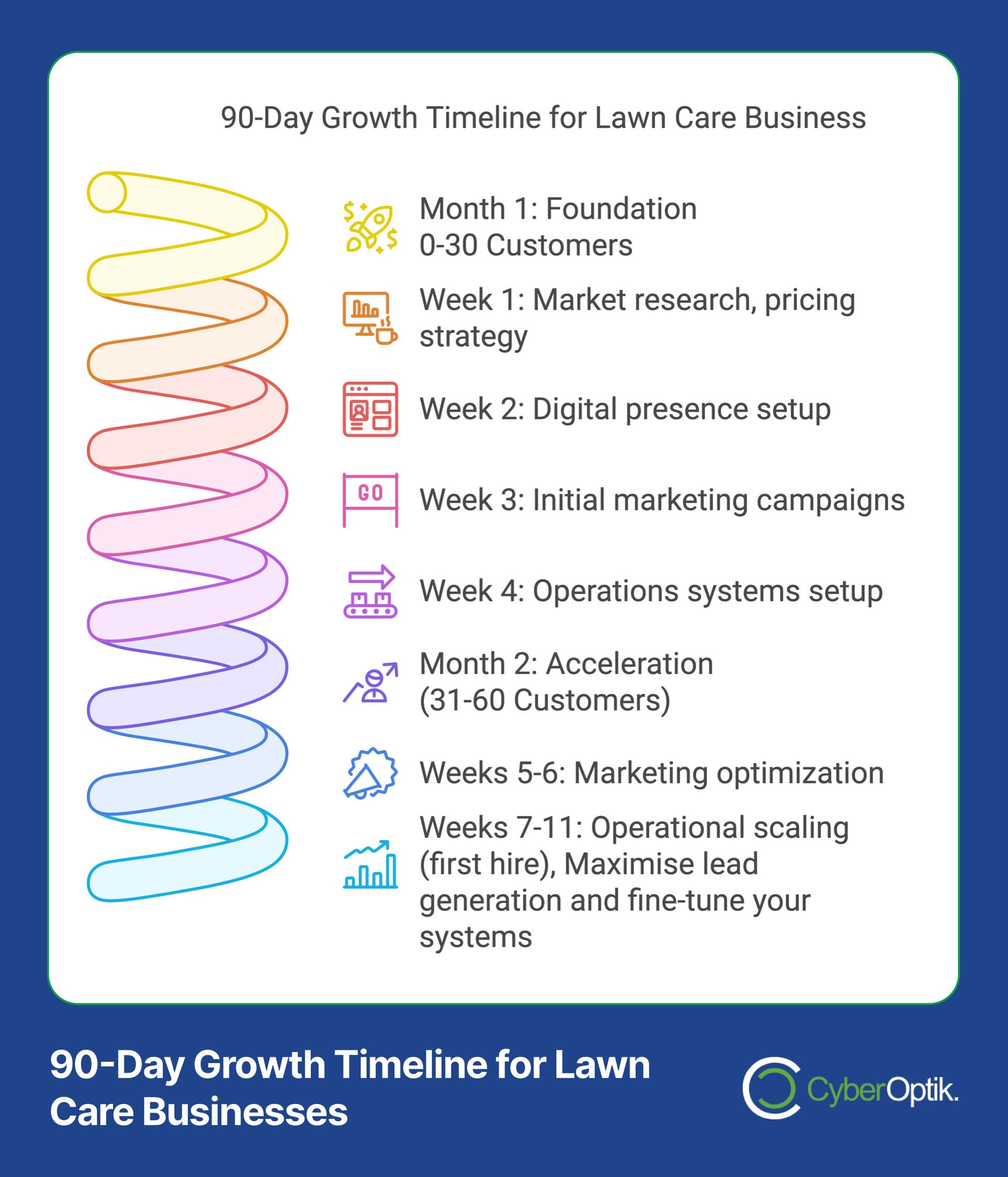 Infographic titled "90-Day Growth Blueprint for Lawn Care Business" with a detailed plan guiding gardeners from foundation to market optimization.