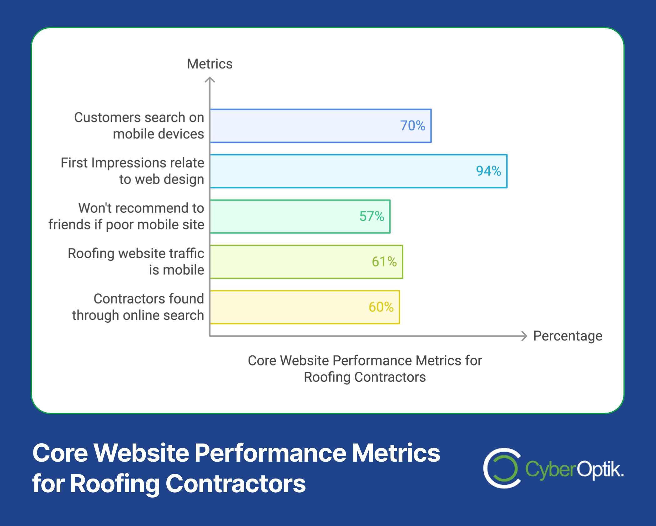 Bar chart highlighting roofing website design performance metrics for contractors: 70% of customers search on mobile, 94% relate first impressions to design, and 57% wouldn’t recommend poor sites. Understanding contractor needs is crucial for optimal conversion elements.