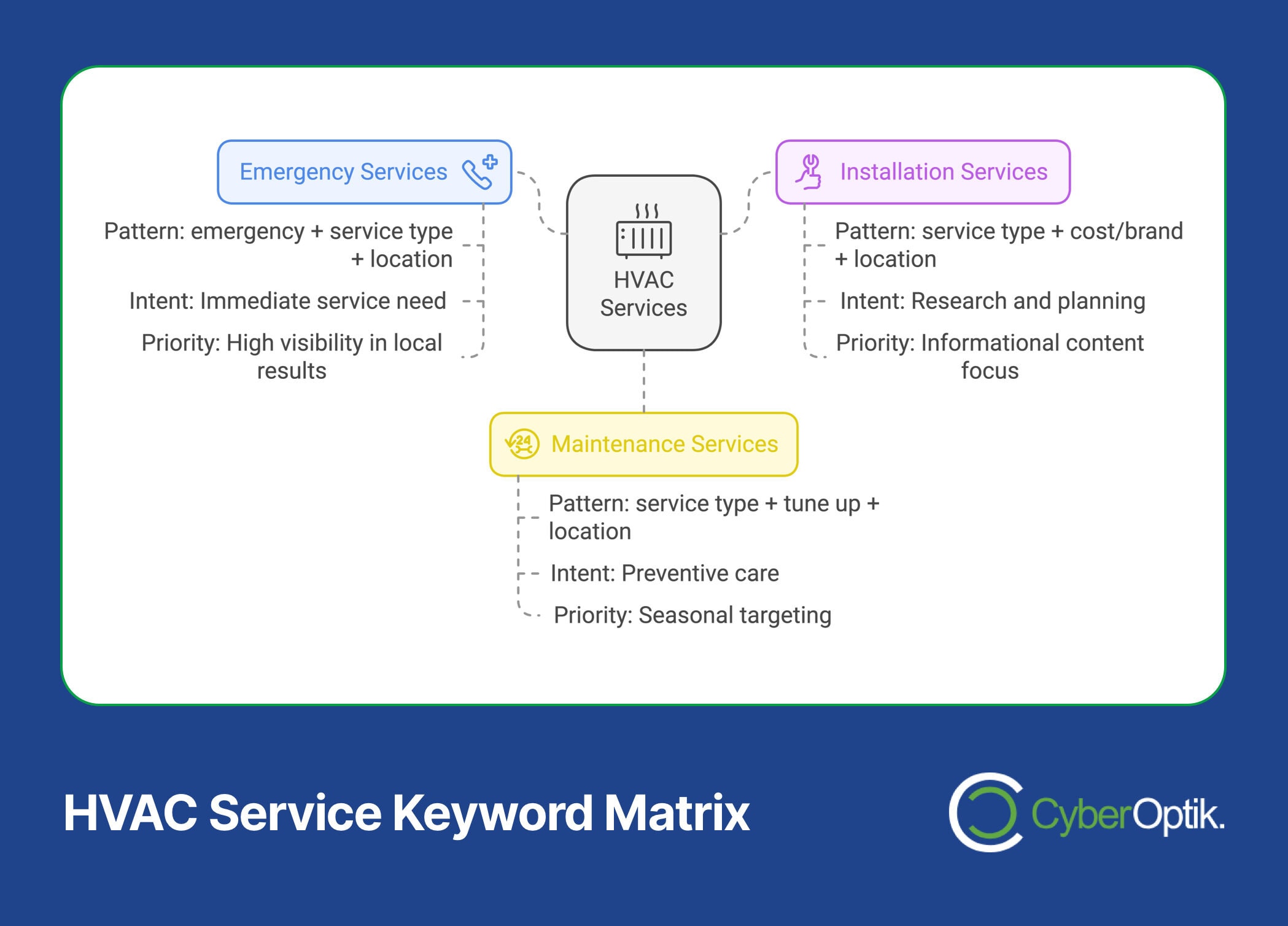 Flowchart of HVAC service keyword matrix integrates sections for Emergency, Installation, and Maintenance Services, each revealing patterns, intents, and priorities. Designed to enhance SEO strategies and efficiently manage customer calls.