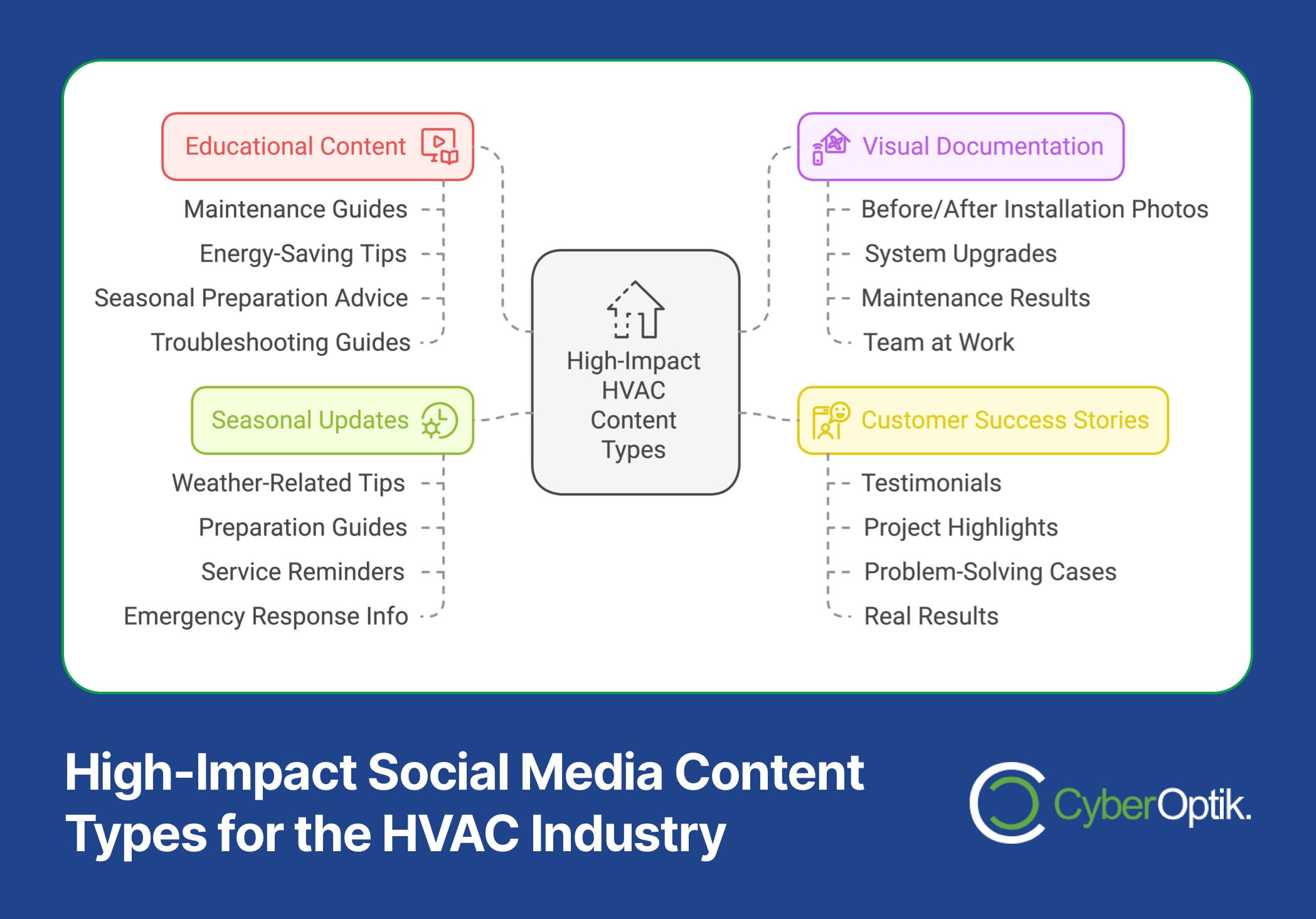 Diagram showing high-impact HVAC content types for companies: Educational Content, Seasonal Updates, Visual Documentation, and Customer Success Stories. Proven strategies and related subpoints are highlighted for each category to enhance your social media marketing efforts.