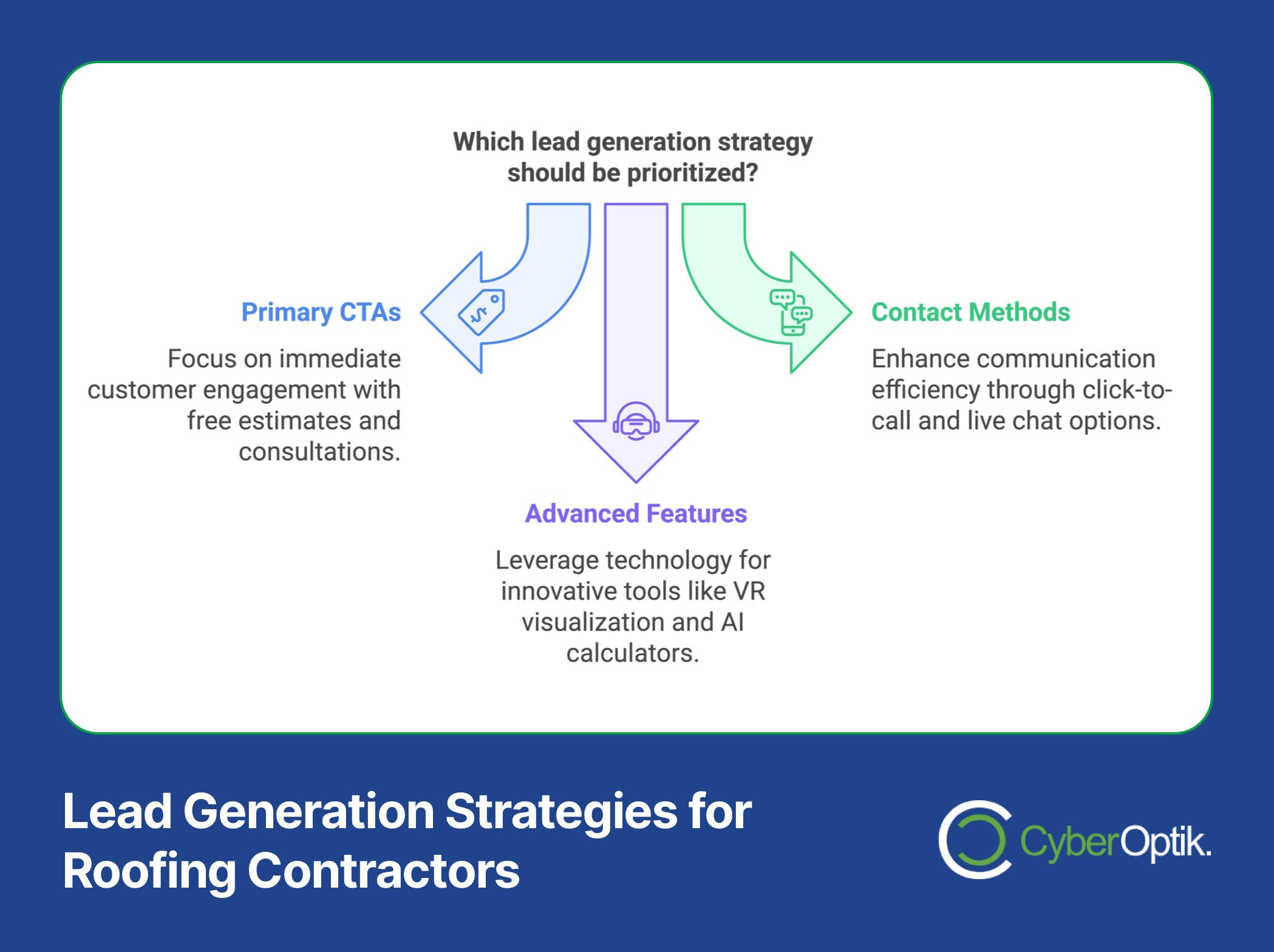 Diagram of lead generation strategies for roofing contractors showcasing converting elements like Primary CTAs, Contact Methods, and Advanced Features. Tailored to contractor needs with CyberOptik branding, it emphasizes effective roofing website design.