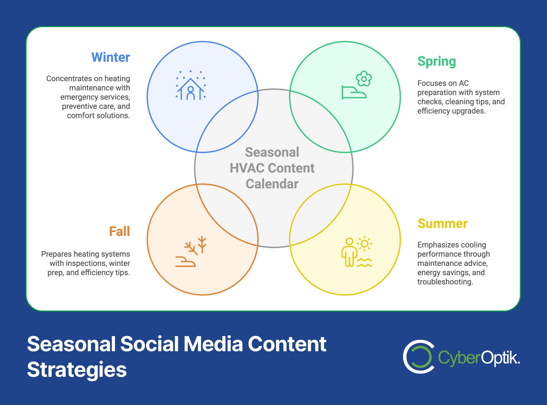 Diagram of a seasonal HVAC content calendar tailored for HVAC companies. Winter, spring, summer, and fall sections detail proven strategies for maintenance focused on energy, comfort, and efficiency.