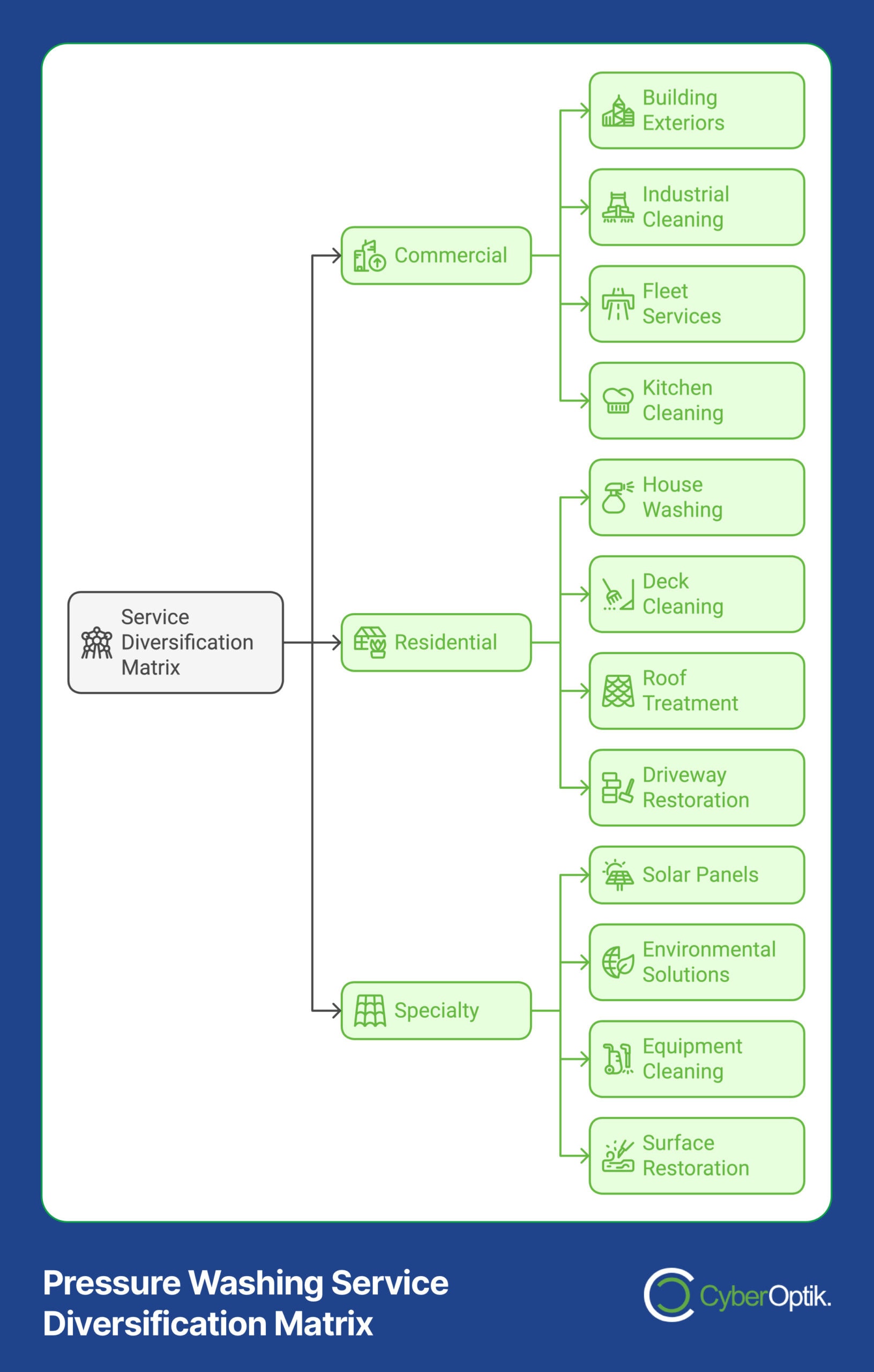 Flowchart of a pressure washing service diversification matrix, highlighting business growth through categories: Commercial, Residential, and Specialty. Each category outlines various marketing strategies and services designed to enhance our reach and efficiency.