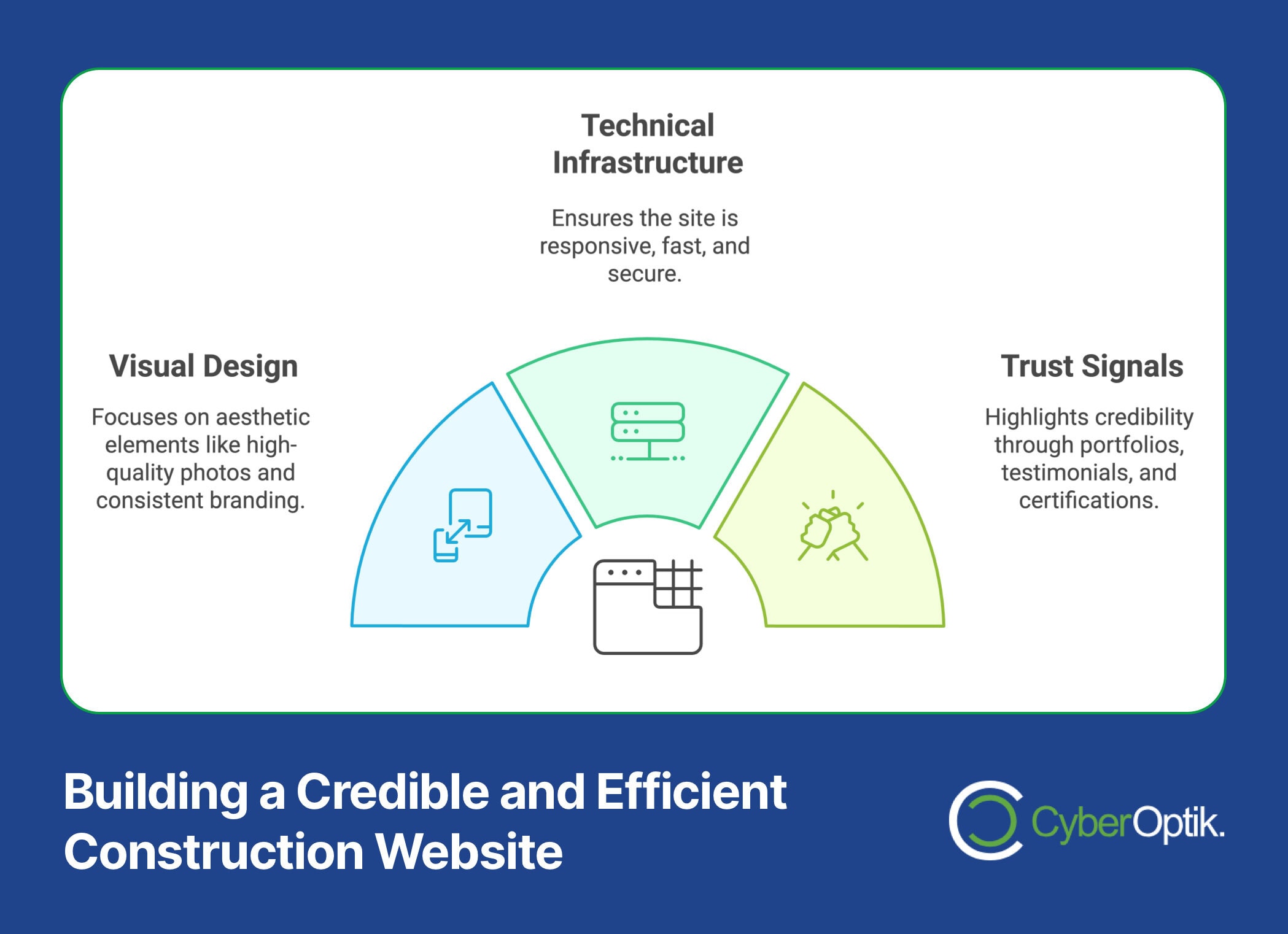 Infographic titled "Building a Credible and Efficient Construction Website" showcasing Proven Strategies: Visual Design, Technical Infrastructure, and Trust Signals with associated icons. Elevate your Construction Web Design to convert visitors into clients effortlessly.