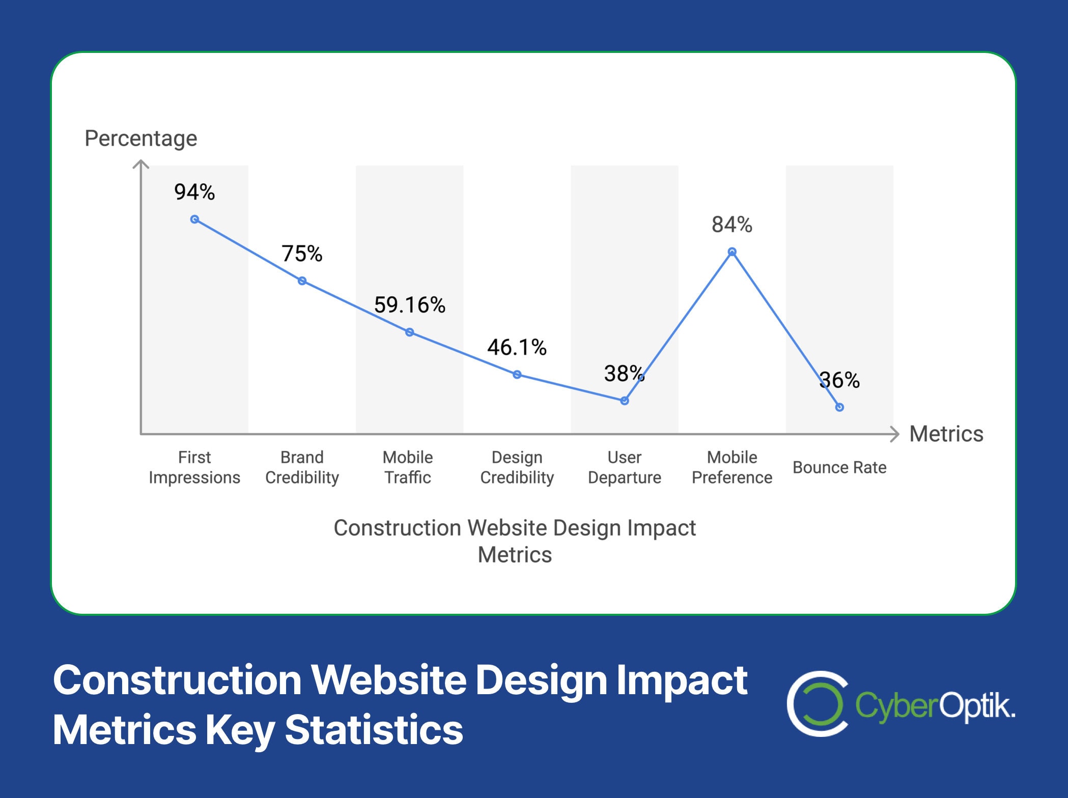 A line graph illustrates Construction Web Design metrics, showcasing proven strategies to convert visitors into clients. Key data includes percentages for first impressions, brand credibility, mobile traffic, design credibility, user departure, mobile preference, and bounce rate.