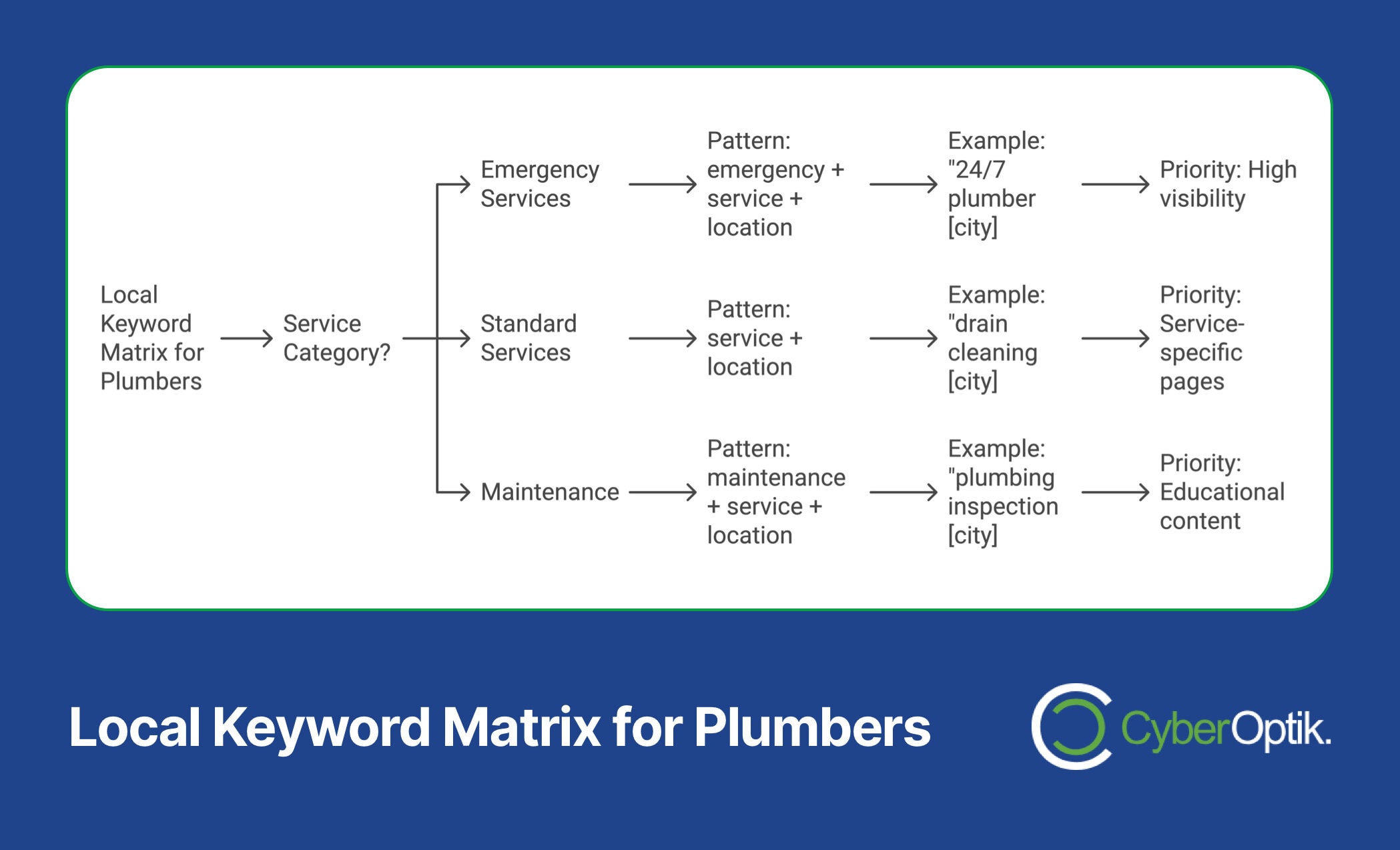 Flowchart titled "Local Keyword Matrix for Plumbers," showing service categories: Emergency, Standard, and Maintenance Services with patterns and examples for each. Integrating essential techniques, such as HVAC SEO, helps boost visibility alongside handling customer calls efficiently.