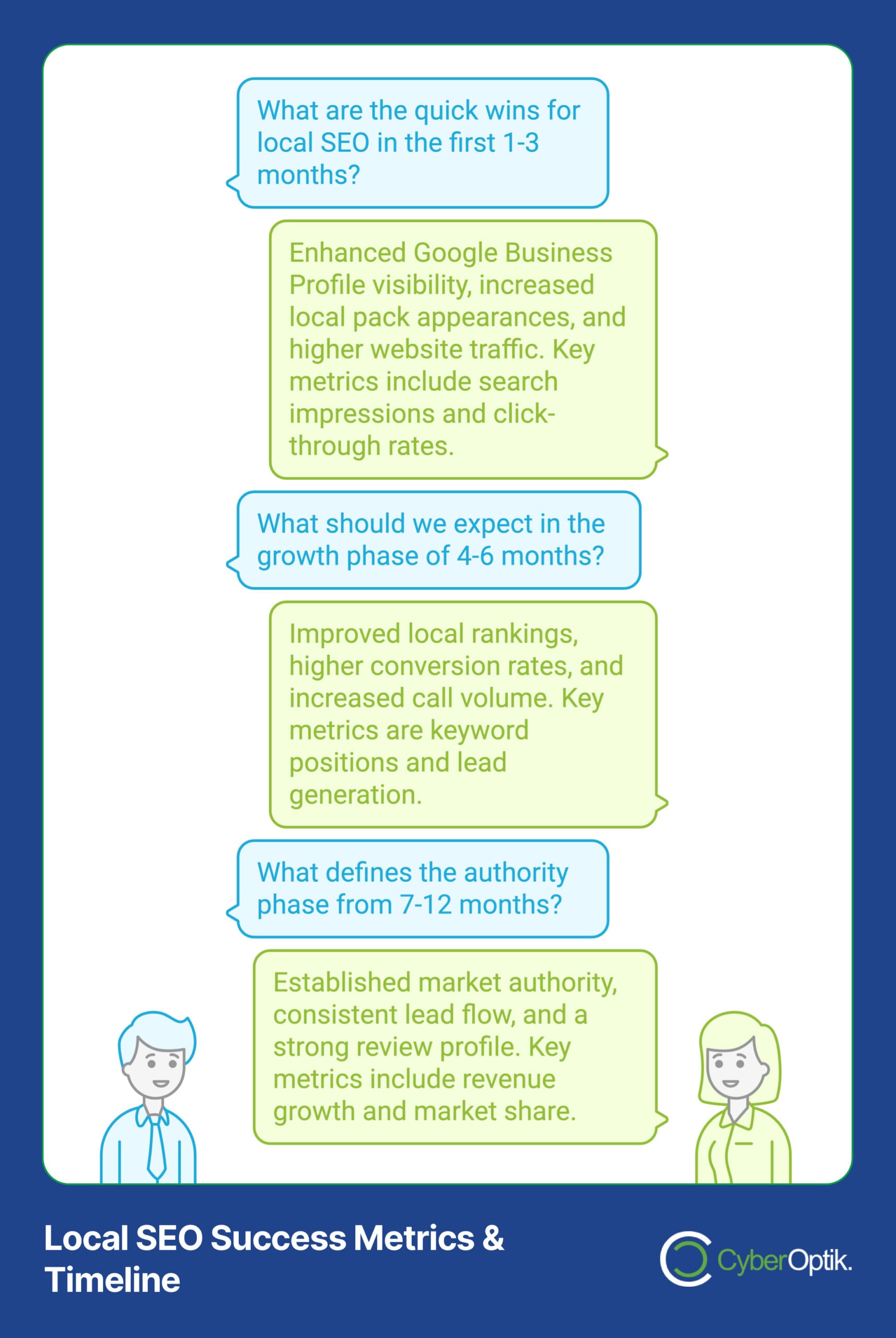 A graphic titled "Local SEO Success Metrics & Timeline" illustrates a conversation on SEO benefits for HVAC companies, highlighting proven strategies over 3 phases: growth (4-6 months), conversions (7-12 months), and the authority phase (beyond 1 year).