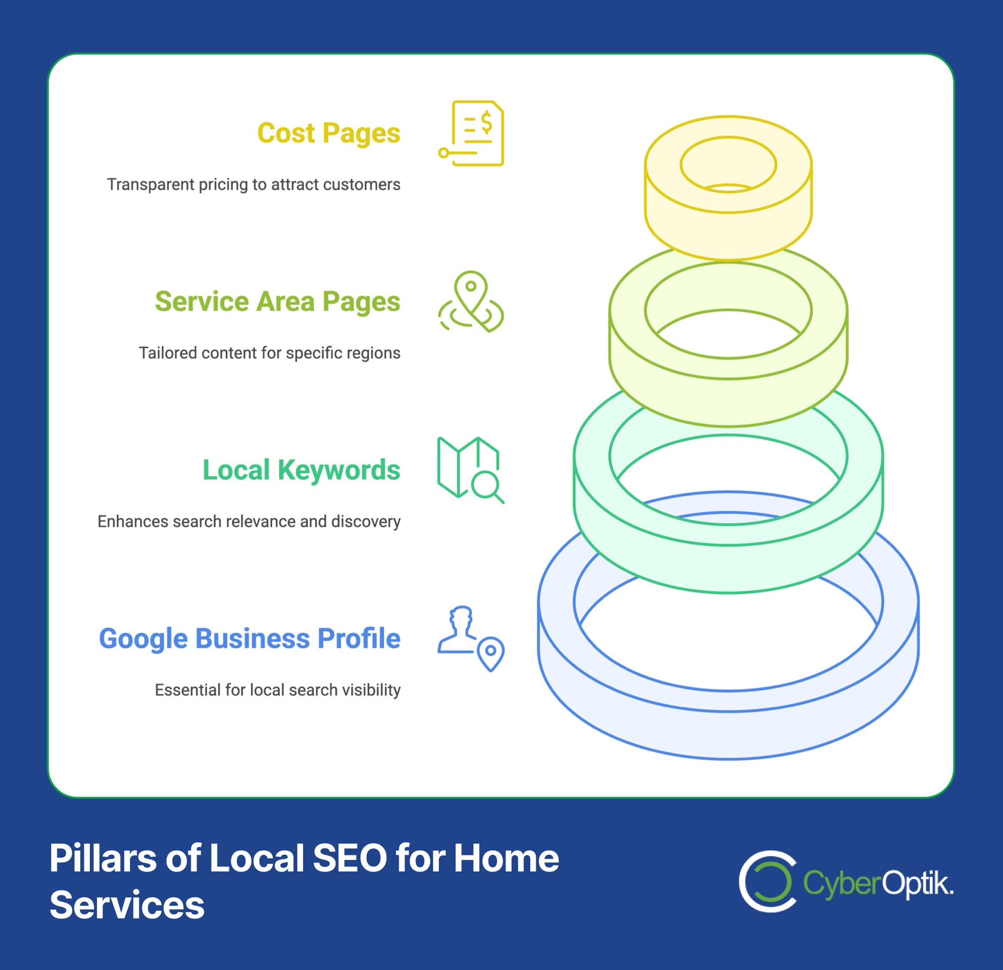 A diagram titled "Pillars of Local SEO for Home Services" incorporates HVAC companies, highlighting four components: Cost Pages, Service Area Pages, Local Keywords, and Google Business Profile. The CyberOptik logo underscores their proven strategies.