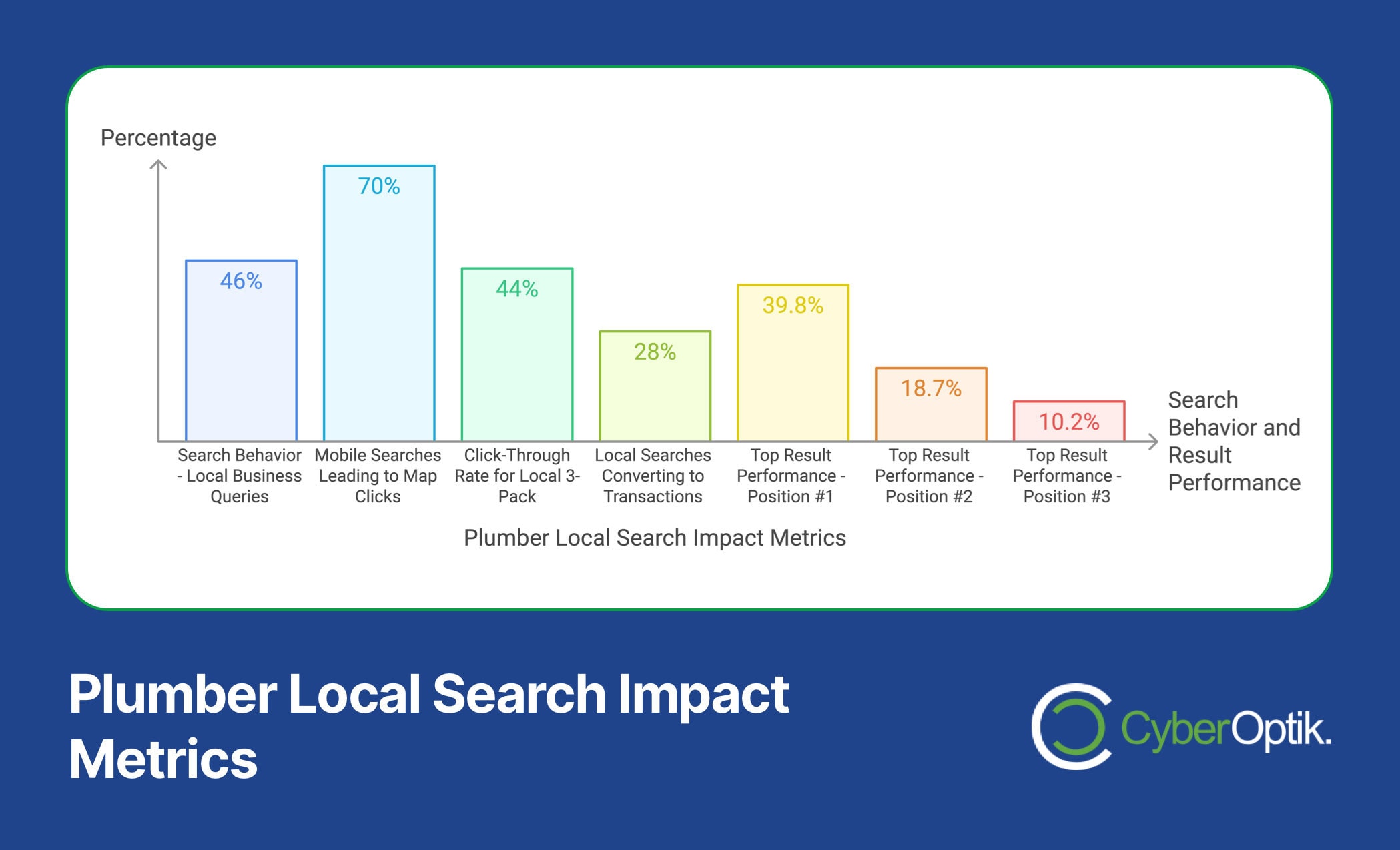 Bar chart titled "Plumber Local Search Impact Metrics" showing percentages for different metrics related to local search behavior and performance, including customer calls.