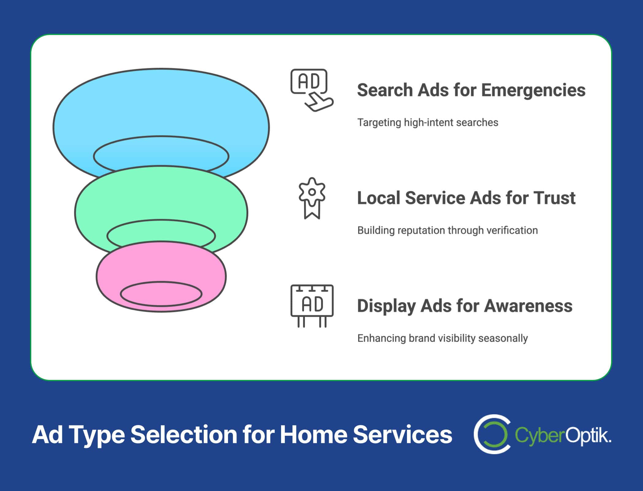 Diagram illustrating PPC ad types for home services: Search Ads for emergencies, Local Service Ads for trust, and Display Ads to boost awareness. Ideal for maximizing ROI and includes CyberOptik branding.