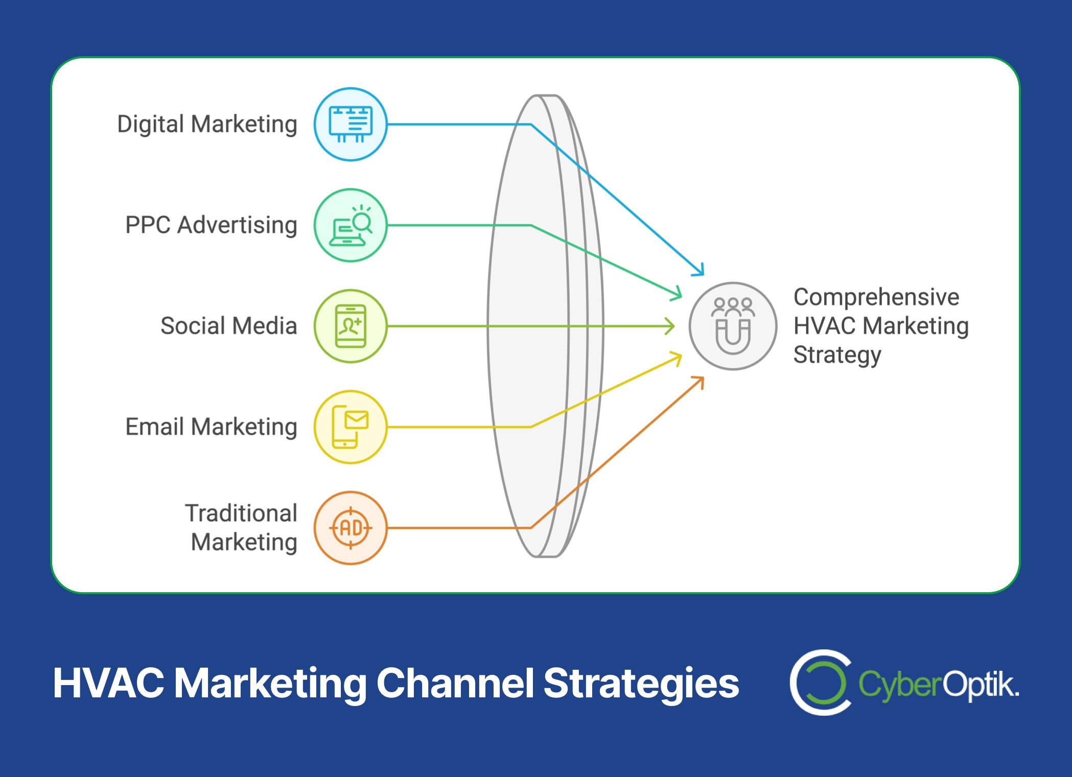 Flowchart illustrating battle-tested HVAC marketing strategies, including digital marketing, PPC advertising, social media, email marketing, and traditional marketing, expertly crafted to drive sales and lead to a comprehensive strategy.