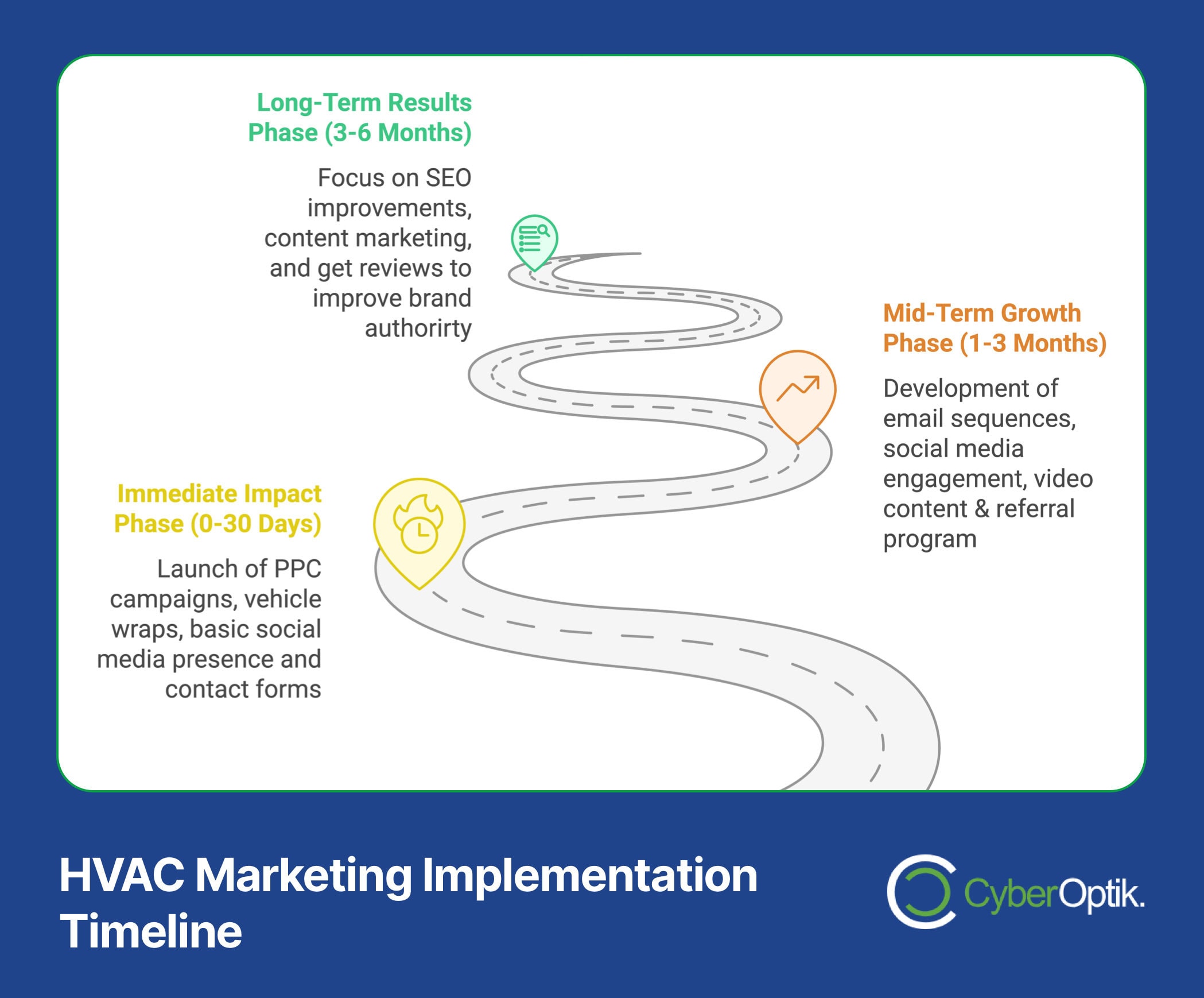 Infographic illustrating an HVAC marketing implementation timeline: Immediate Impact (0-30 days), Mid-Term Growth (1-3 months), Long-Term Results (3-6 months). Features focus areas for each phase to drive sales using battle-tested ideas.