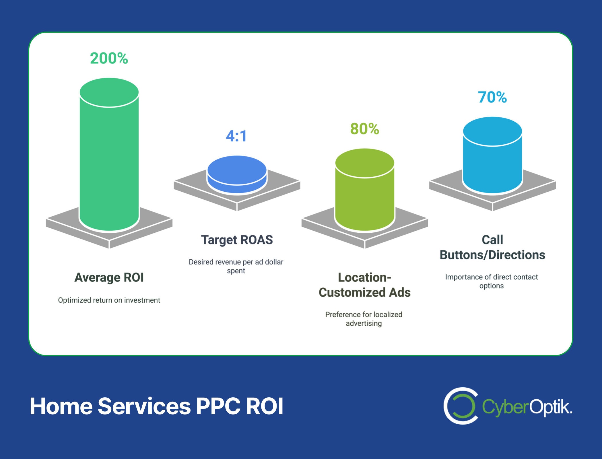 Infographic illustrating Home Services PPC ROI: Average ROI hits 200%, with a Target ROAS of 4:1. Location-Customized Ads reach 80%, while Call Buttons/Directions are at 70%. CyberOptik logo positioned in the bottom right corner.