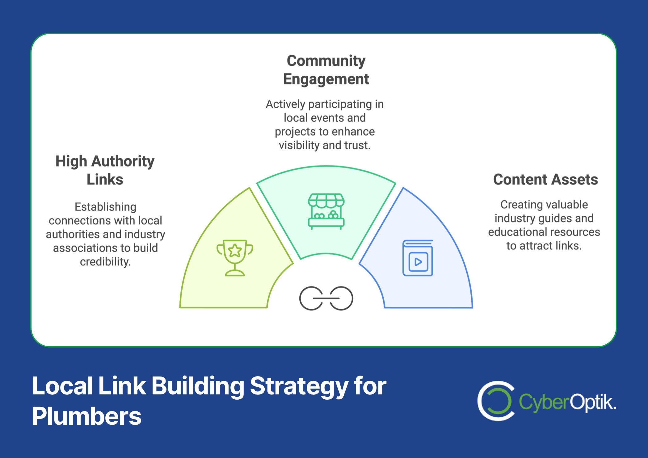 Infographic titled "Local Link Building Strategy for Plumbers & HVAC" with sections on High Authority Links, Community Engagement, and Content Assets to boost SEO and increase customer calls.