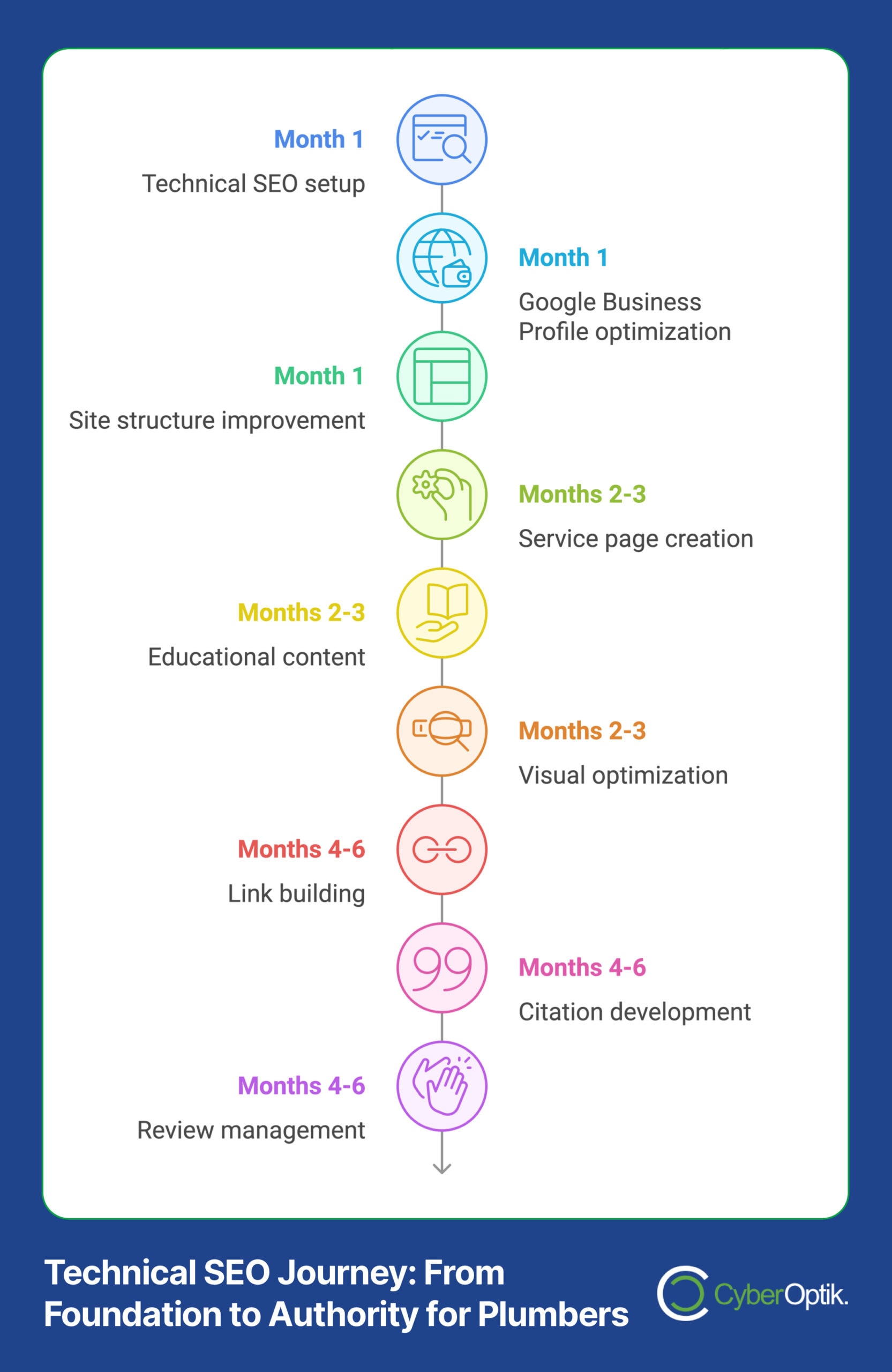 Infographic titled "Technical SEO Journey: From Foundation to Authority for Plumbers" detailing an eight-step process spanning six months, from technical SEO setup to review management. By optimizing for SEO and enhancing visibility, plumbers can increase customer calls and establish authority.