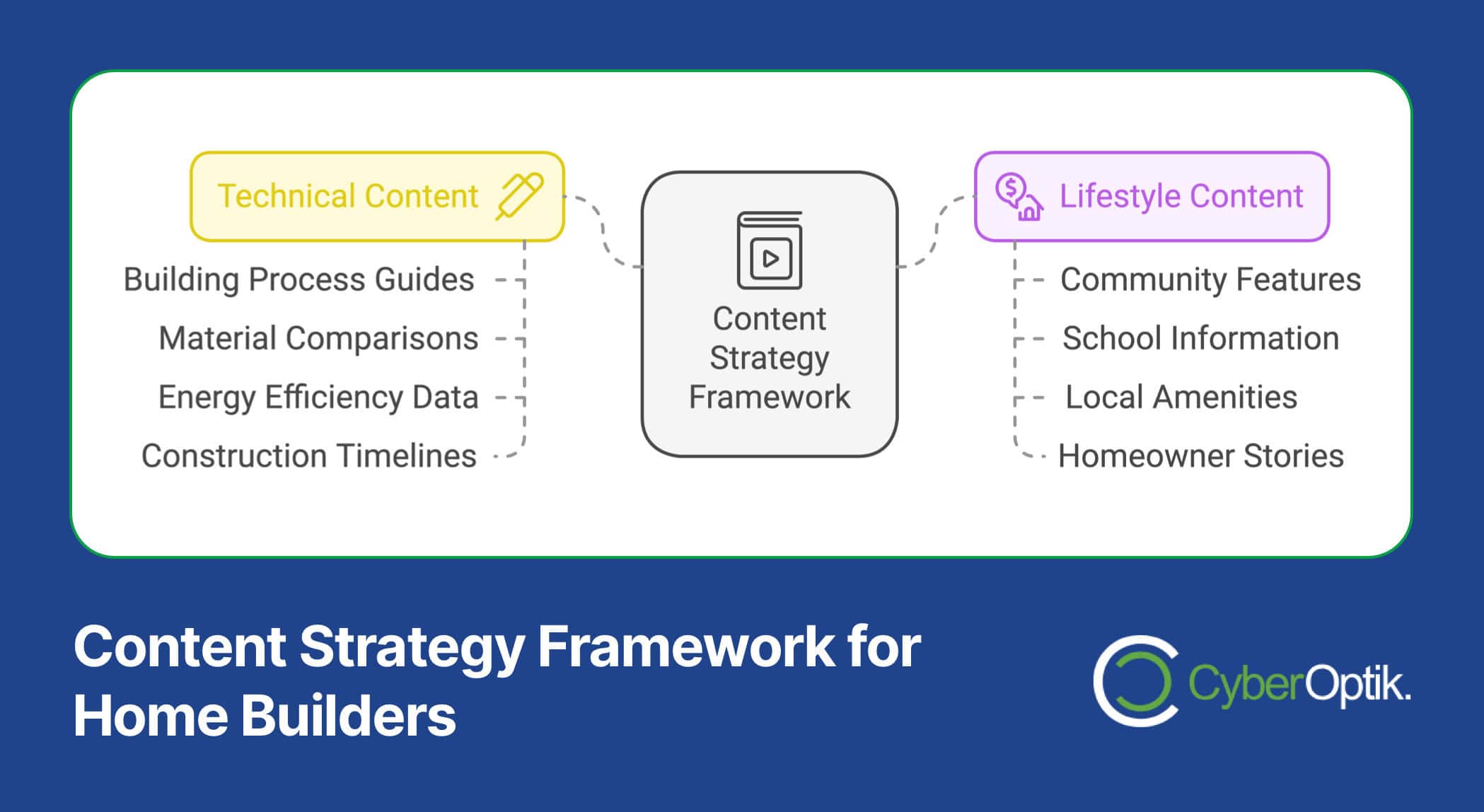 Infographic titled "Content Strategy Framework for Home Builders" featuring categories: Technical Content, such as HVAC tips, and Lifestyle Content. SEO strategies and examples are listed under each to enhance visibility.