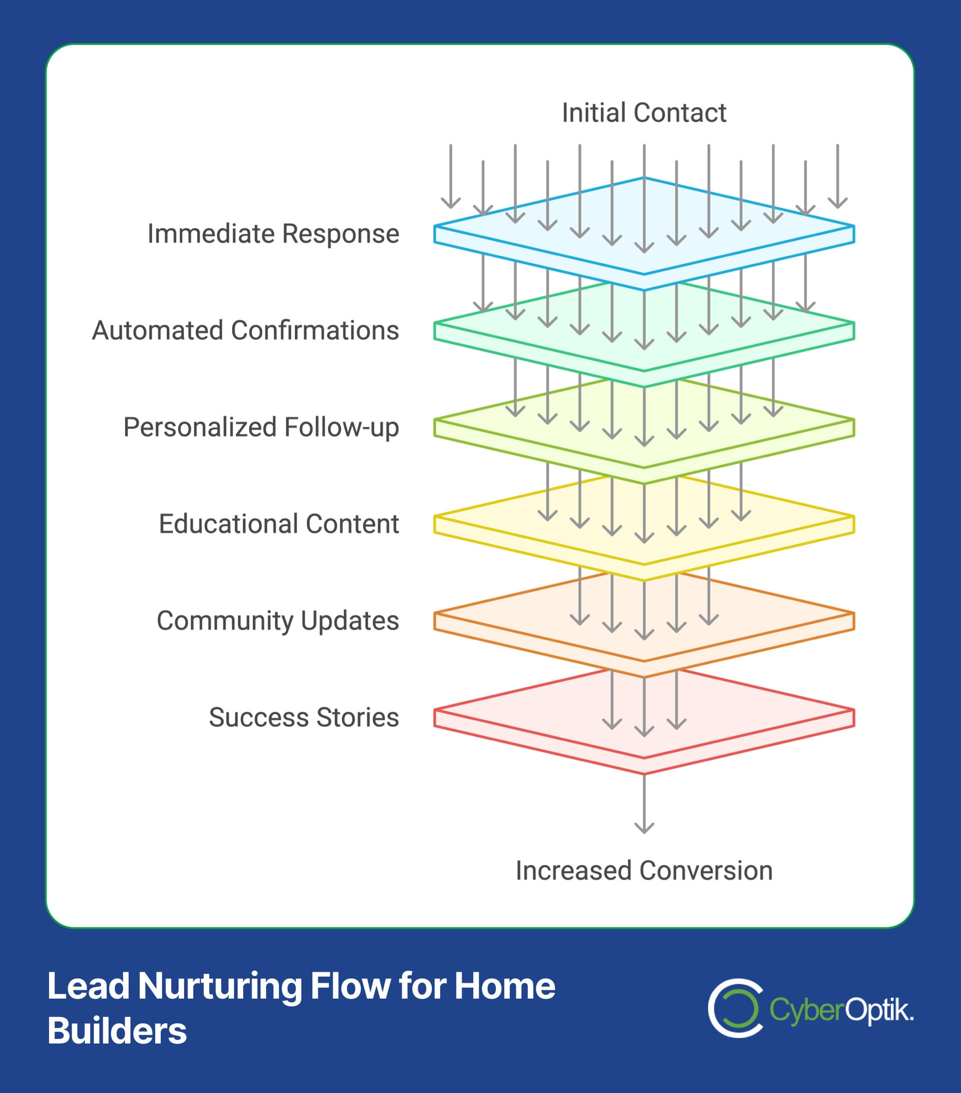 Flowchart titled "Lead Nurturing Flow for Home Builders" features stages: Initial Contact, Immediate Response, Automated Confirmations, Personalized Follow-up with essential techniques like Customer Calls, Educational Content, Community Updates, and Success Stories.