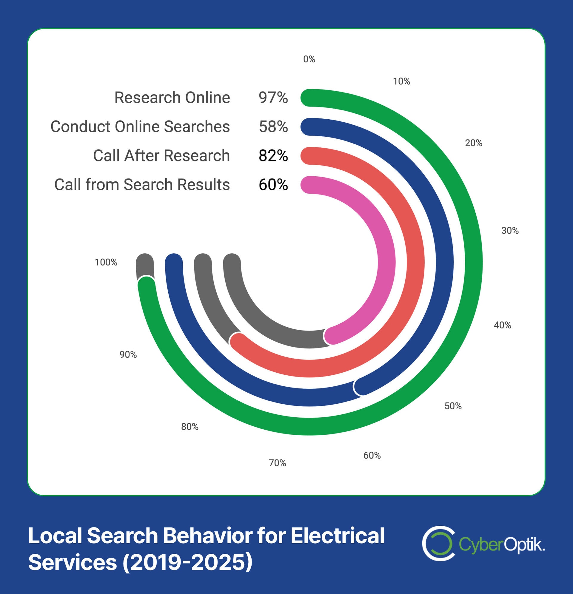 Donut chart illustrating percentages: Research Online 97%, Conduct Online Searches 58%, Call After Research 82%, Call from Search Results 60%. Title: Local Search Behavior for Electrical Services (2019-2025) highlights the growing importance of Local SEO for electricians.