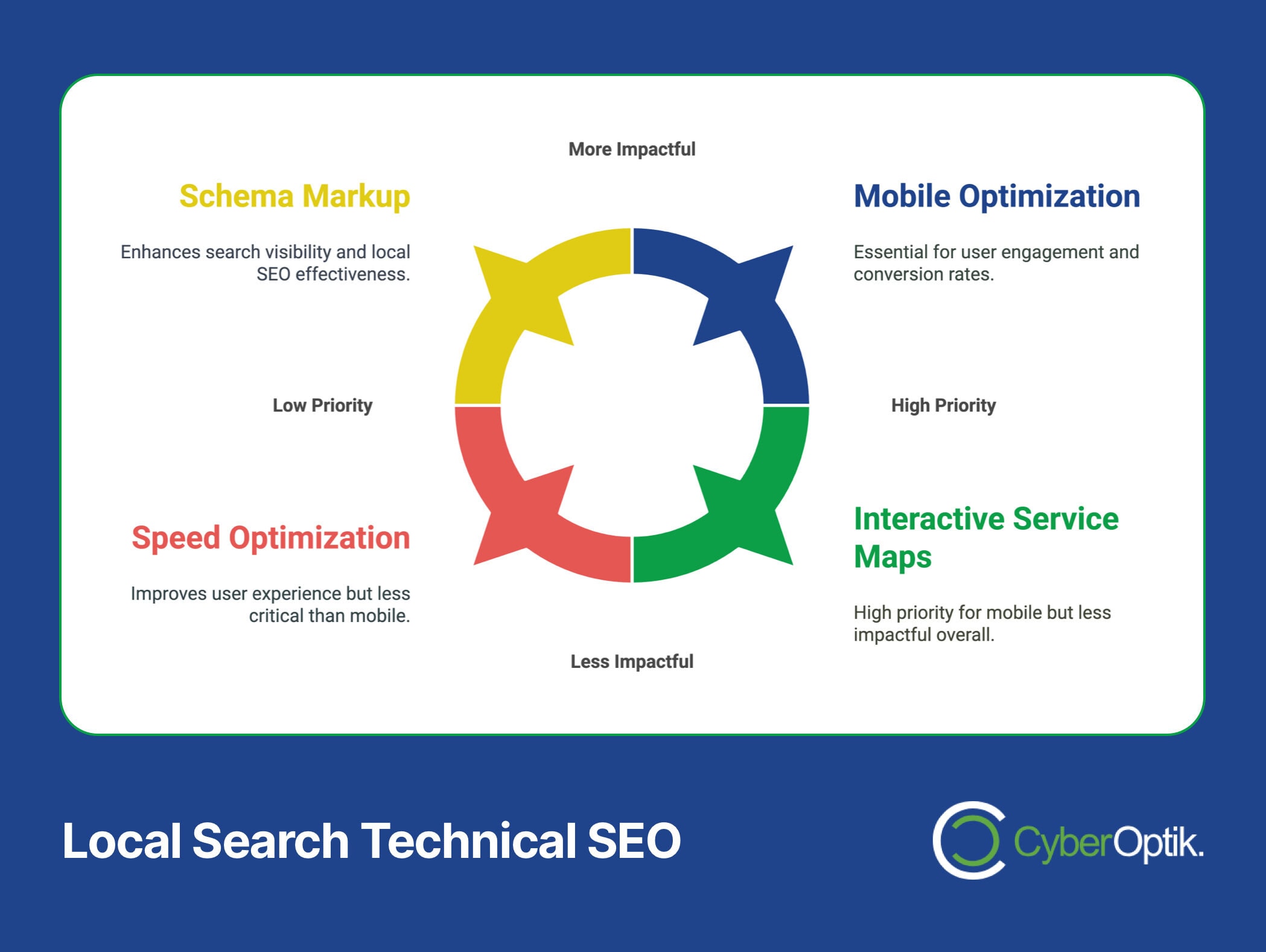 Infographic illustrating a cycle of four elements for local search technical SEO: Schema Markup, Mobile Optimization, Interactive Service Maps, and Speed Optimization. Highlighted for electricians in a specific service area, these elements are ranked by impact and priority.