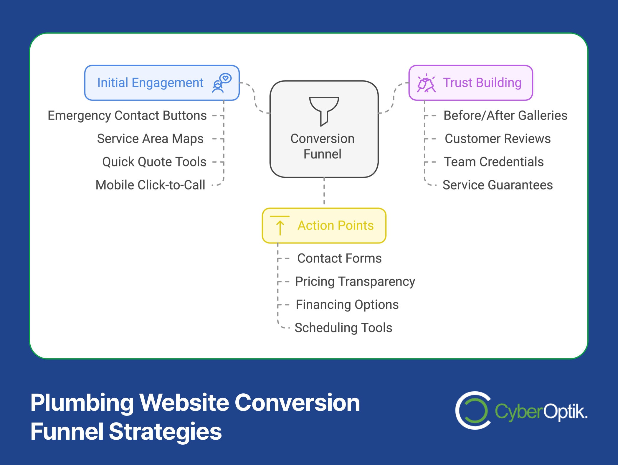 Diagram of expert plumbing website design conversion funnel strategies, featuring sections for Initial Engagement, Action Points, and Trust Building. Elements include contact forms, reviews, and guarantees to ensure success and reliability with insightful tips.