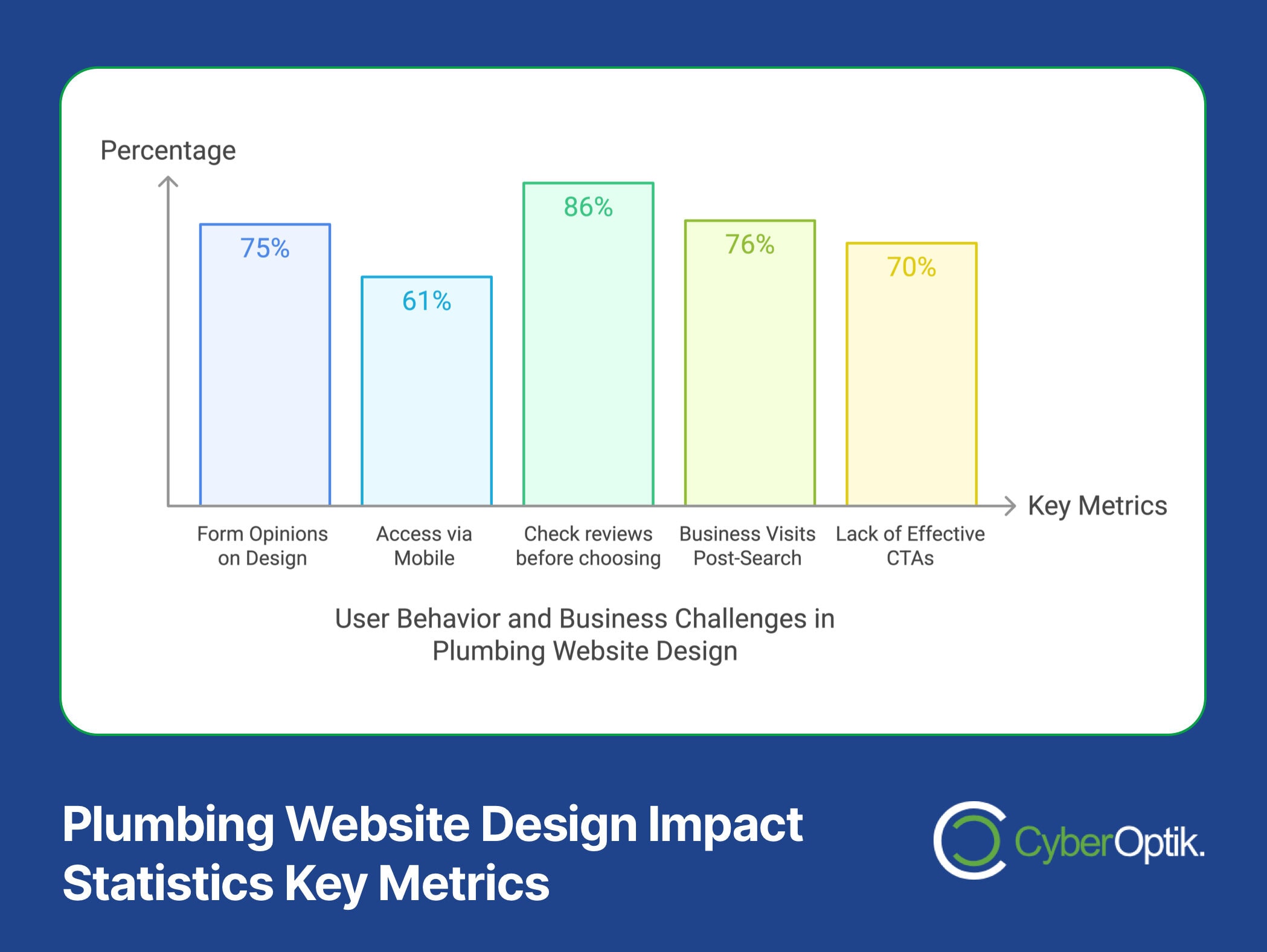 Bar graph illustrating plumbing website design challenges: Form Opinions 75%, Access via Mobile 61%, Check Reviews 86%, Business Visits 76%, Lack of CTAs 70%. Gain expert tips for overcoming these hurdles and crafting a user-friendly site.