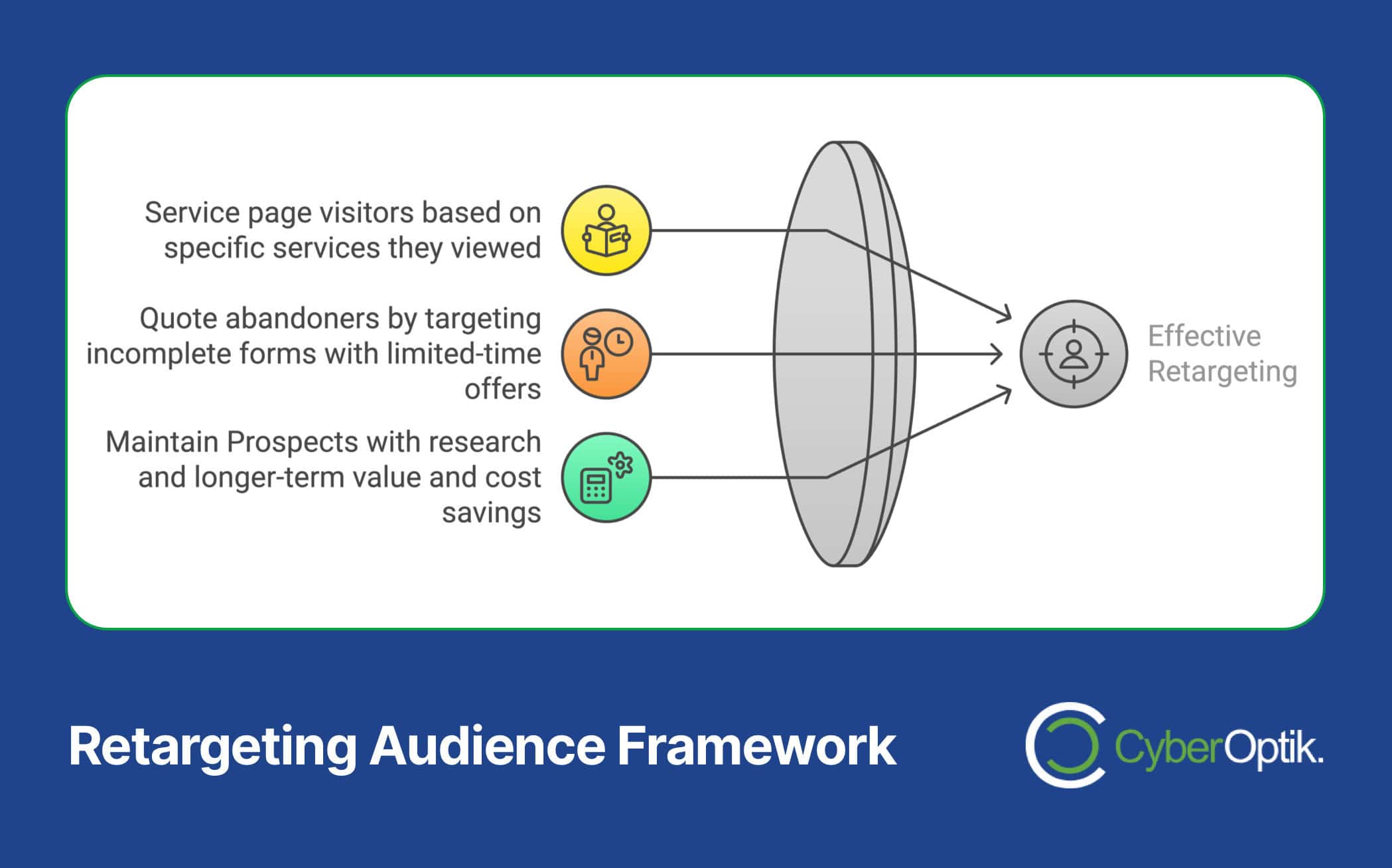 Diagram of a retargeting audience framework with icons and text: service page visitors, quote abandoners, and maintain prospects, leading to effective PPC retargeting for Home Services. Boost ROI with strategic insights. CyberOptik logo at the bottom.