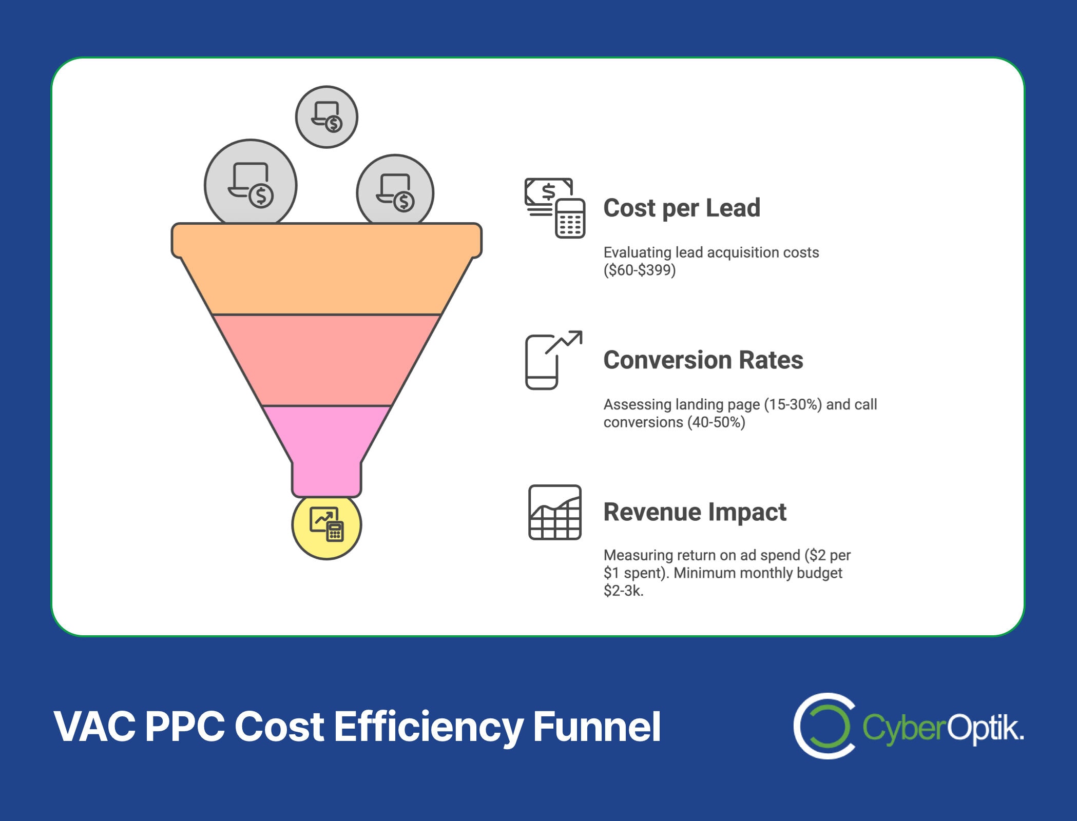 Illustration of a funnel labeled "VAC PPC Cost Efficiency Funnel" with sections for cost per lead, conversion rates, and revenue impact. The CyberOptik logo is positioned in the lower right, highlighting its commitment to boosting ROI for home services through effective PPC strategies.